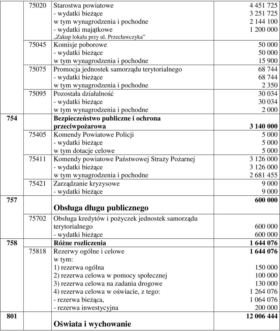 celowe 75411 Komendy powiatowe Państwowej StraŜy PoŜarnej 4 451 725 3 251 725 2 144 100 1 200 000 50 000 50 000 15 900 68 744 68 744 2 350 30 034 30 034 2 000 przeciwpoŝarowa 3 140 000 5 000 5 000 5