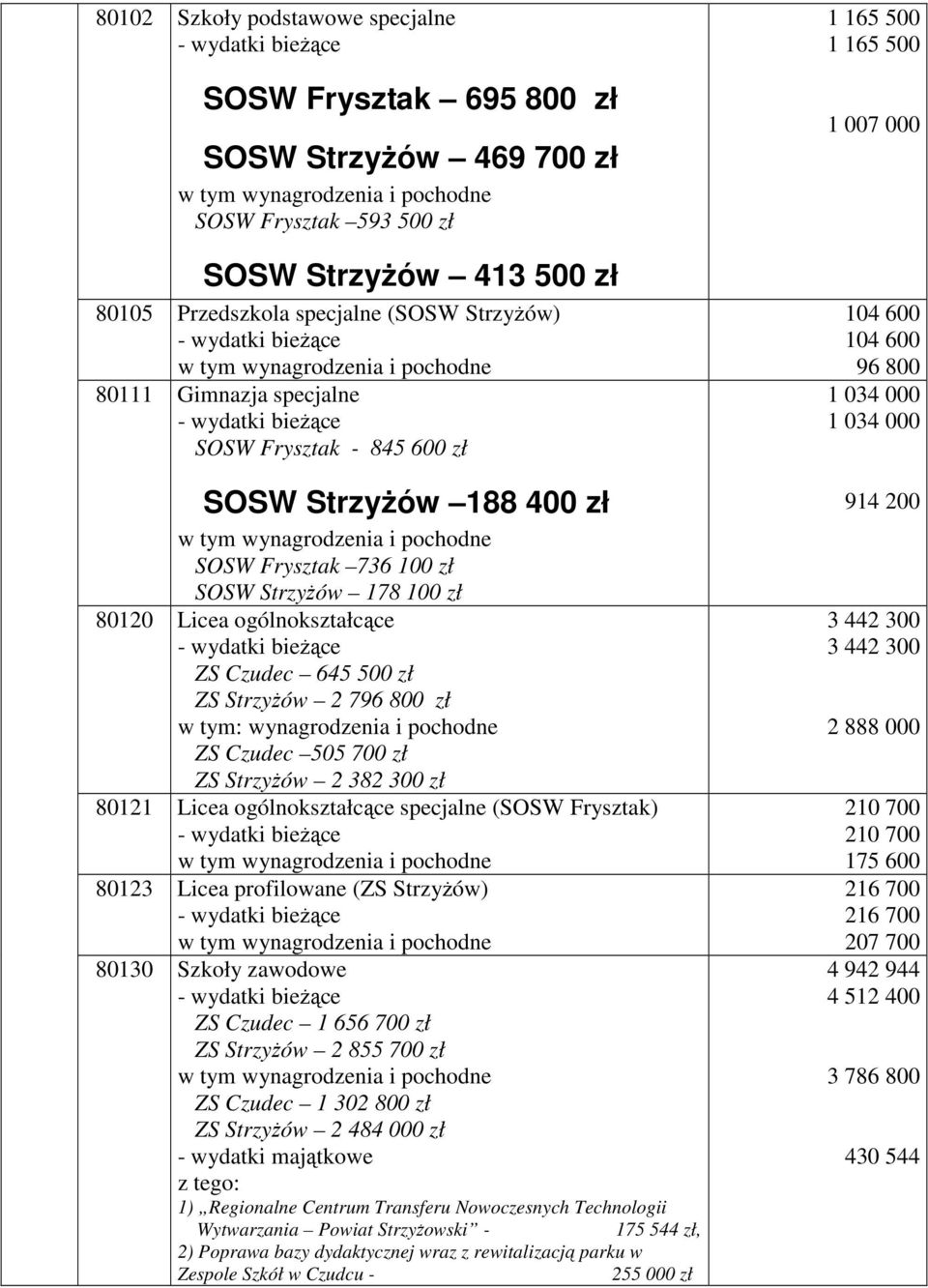 wynagrodzenia i pochodne ZS Czudec 505 700 zł ZS StrzyŜów 2 382 300 zł 80121 Licea ogólnokształcące specjalne (SOSW Frysztak) 80123 Licea profilowane (ZS StrzyŜów) 80130 Szkoły zawodowe ZS Czudec 1