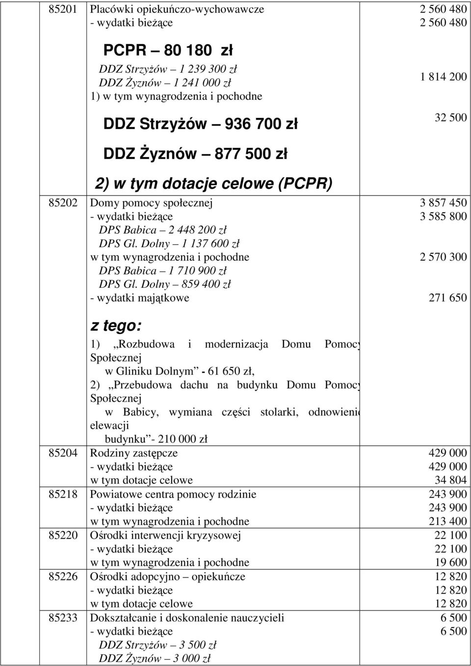 Dolny 859 400 zł - wydatki majątkowe z tego: 1) Rozbudowa i modernizacja Domu Pomocy Społecznej w Gliniku Dolnym - 61 650 zł, 2) Przebudowa dachu na budynku Domu Pomocy Społecznej w Babicy, wymiana