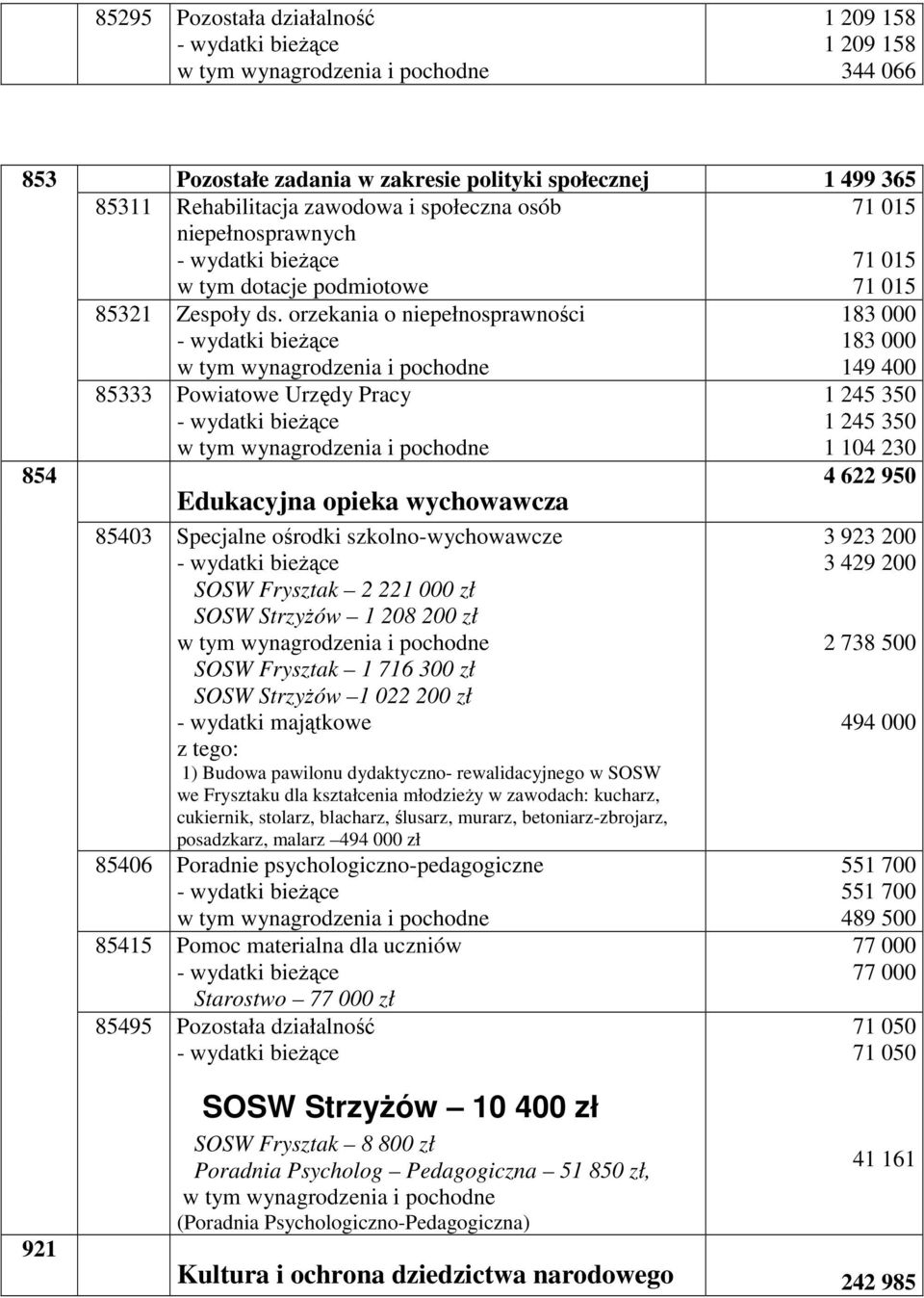 orzekania o niepełnosprawności 183 000 183 000 149 400 85333 Powiatowe Urzędy Pracy Edukacyjna opieka wychowawcza 85403 Specjalne ośrodki szkolno-wychowawcze SOSW Frysztak 2 221 000 zł SOSW StrzyŜów