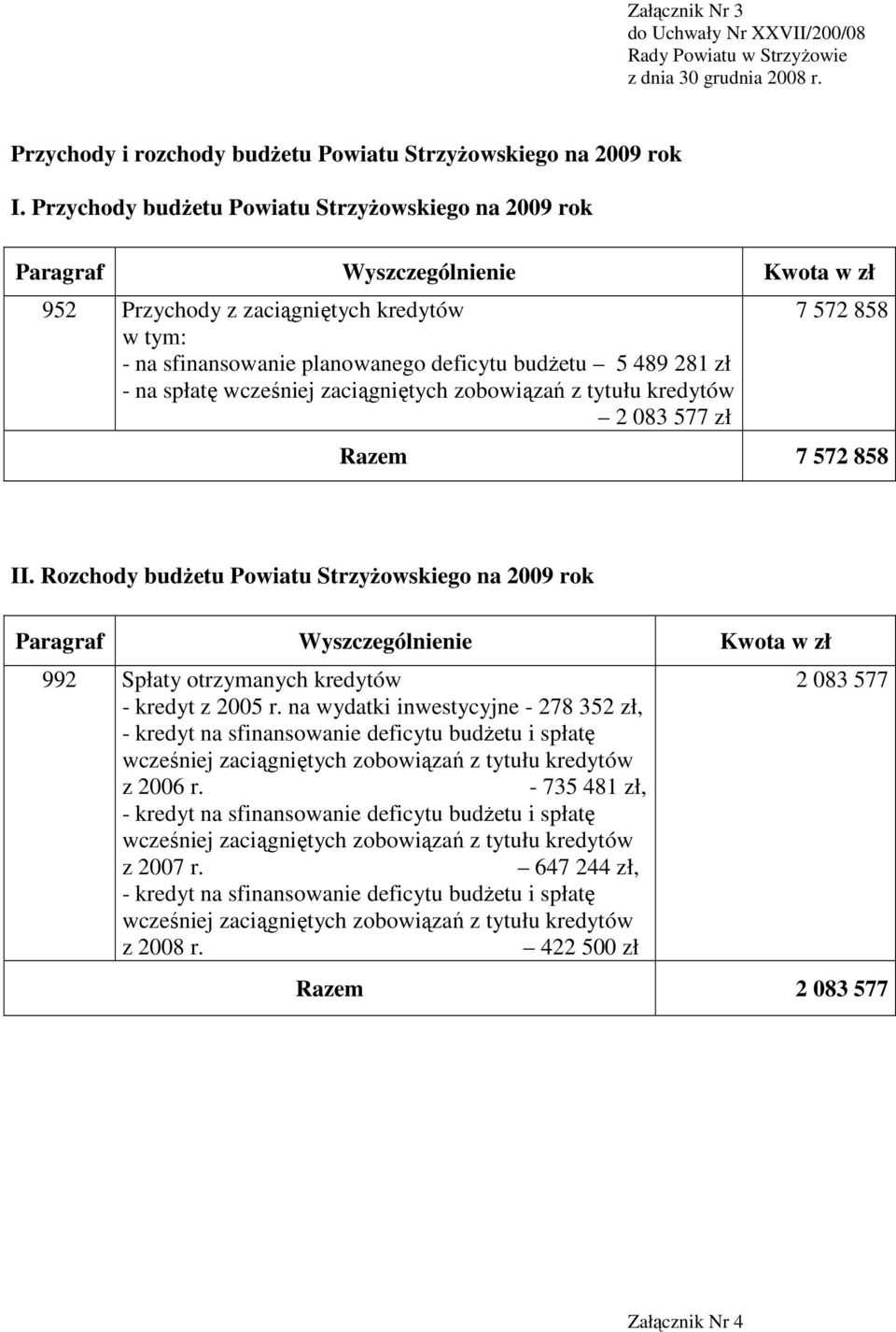 spłatę wcześniej zaciągniętych zobowiązań z tytułu kredytów 2 083 577 zł 7 572 858 Razem 7 572 858 II.
