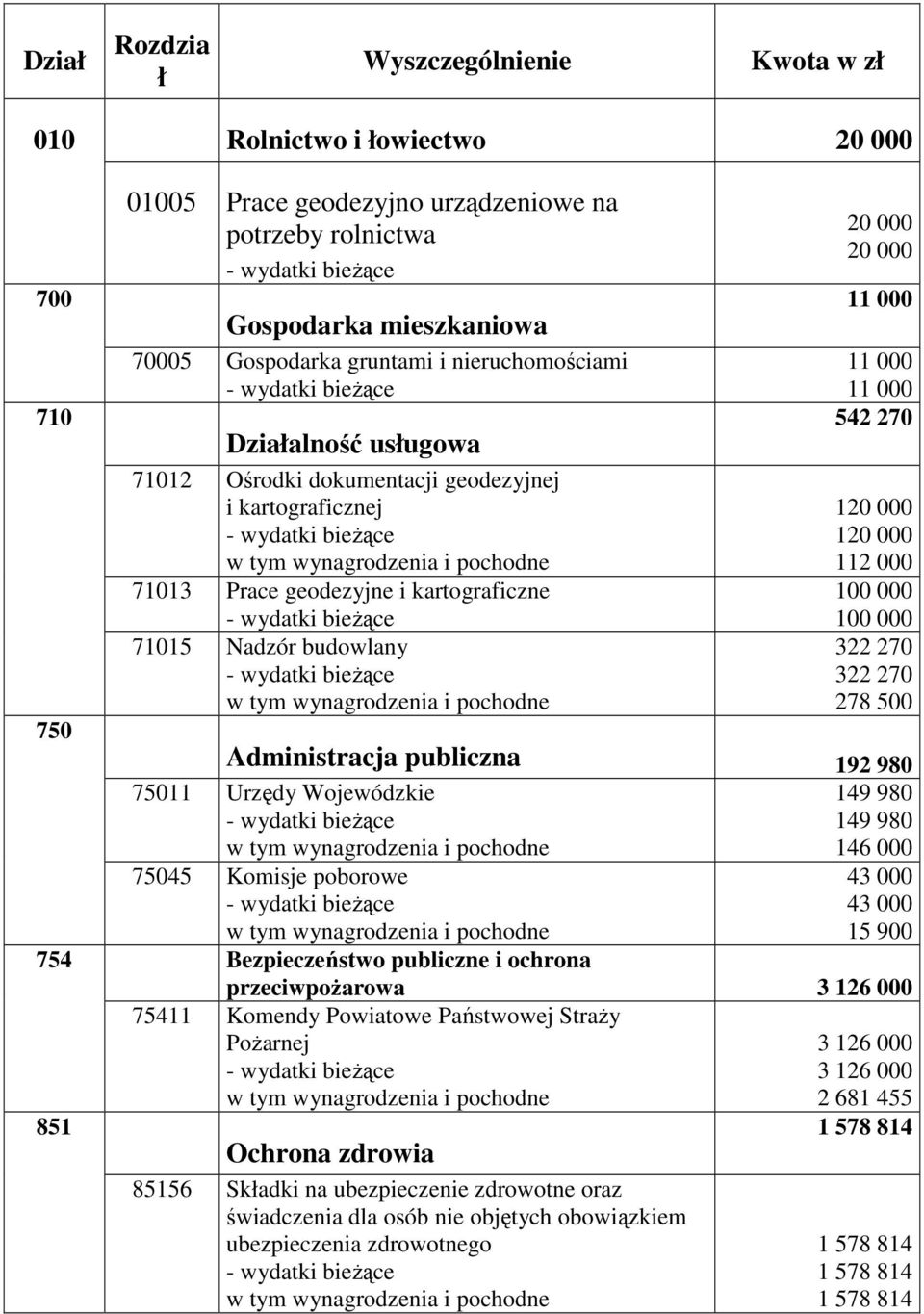 270 120 000 120 000 112 000 100 000 100 000 322 270 322 270 278 500 Administracja publiczna 192 980 75011 Urzędy Wojewódzkie 75045 Komisje poborowe Bezpieczeństwo publiczne i ochrona 149 980 149 980