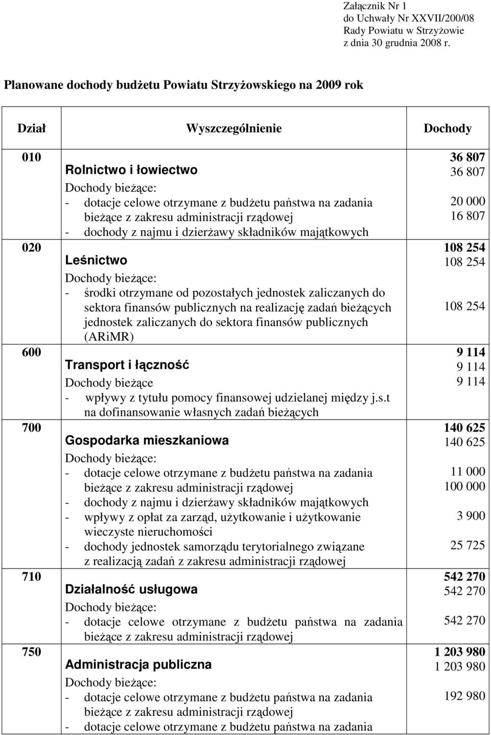 na zadania bieŝące z zakresu administracji rządowej - dochody z najmu i dzierŝawy składników majątkowych Leśnictwo Dochody bieŝące: - środki otrzymane od pozostałych jednostek zaliczanych do sektora