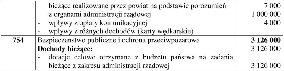 publiczne i ochrona przeciwpoŝarowa Dochody bieŝące: - dotacje celowe otrzymane z budŝetu państwa