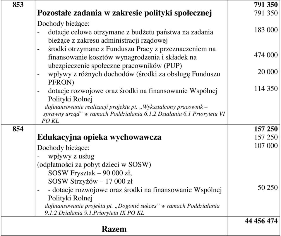 rozwojowe oraz środki na finansowanie Wspólnej Polityki Rolnej dofinansowanie realizacji projektu pt. Wykształcony pracownik sprawny urząd w ramach Poddziałania 6.1.2 Działania 6.