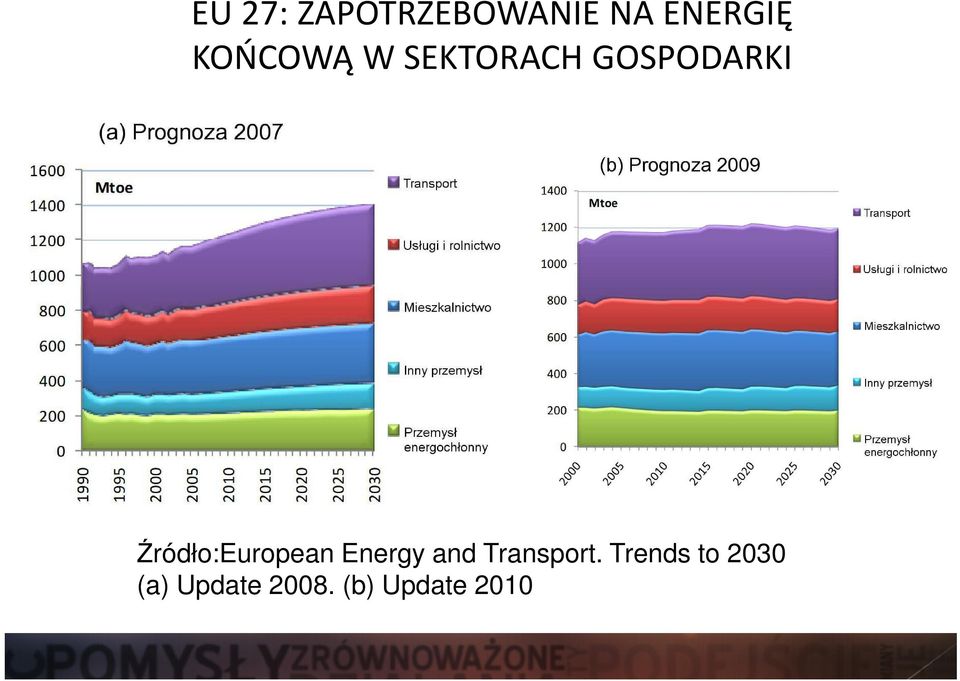 Źródło:European Energy and Transport.