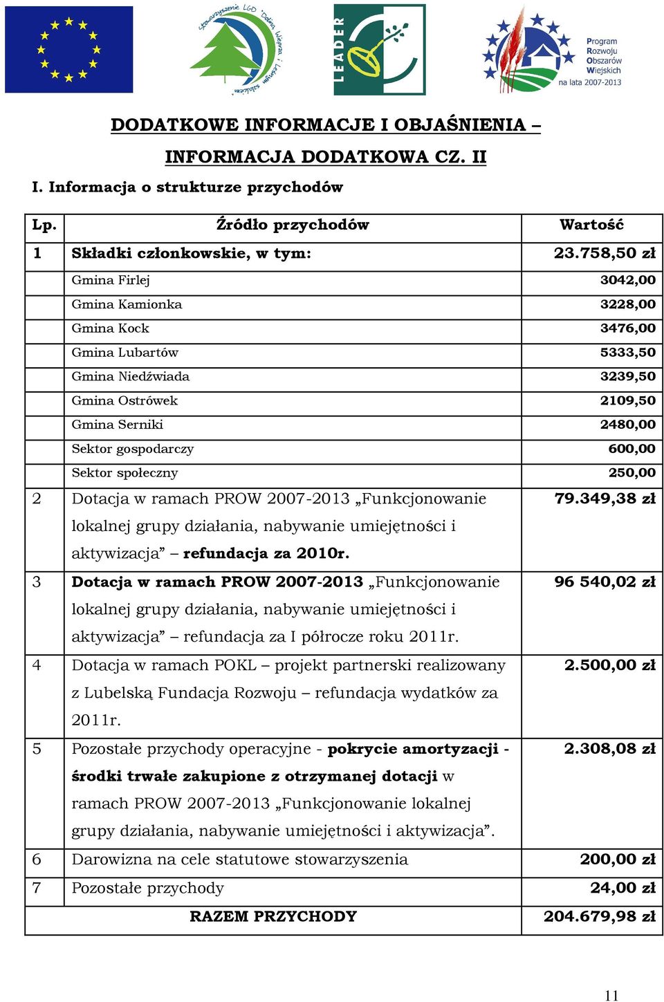 społeczny 250,00 2 Dotacja w ramach PROW 2007-2013 Funkcjonowanie 79.349,38 zł lokalnej grupy działania, nabywanie umiejętności i aktywizacja refundacja za 2010r.