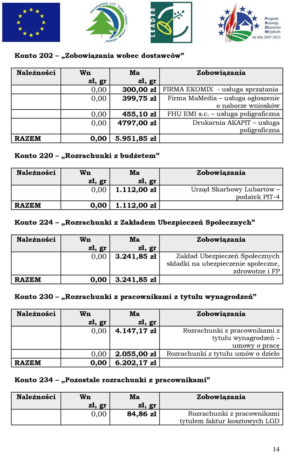 951,85 zł Konto 220 Rozrachunki z budżetem Należności RAZEM Wn Ma Zobowiązania zł, gr zł, gr 0,00 1.112,00 zł Urząd Skarbowy Lubartów podatek PIT-4 0,00 1.