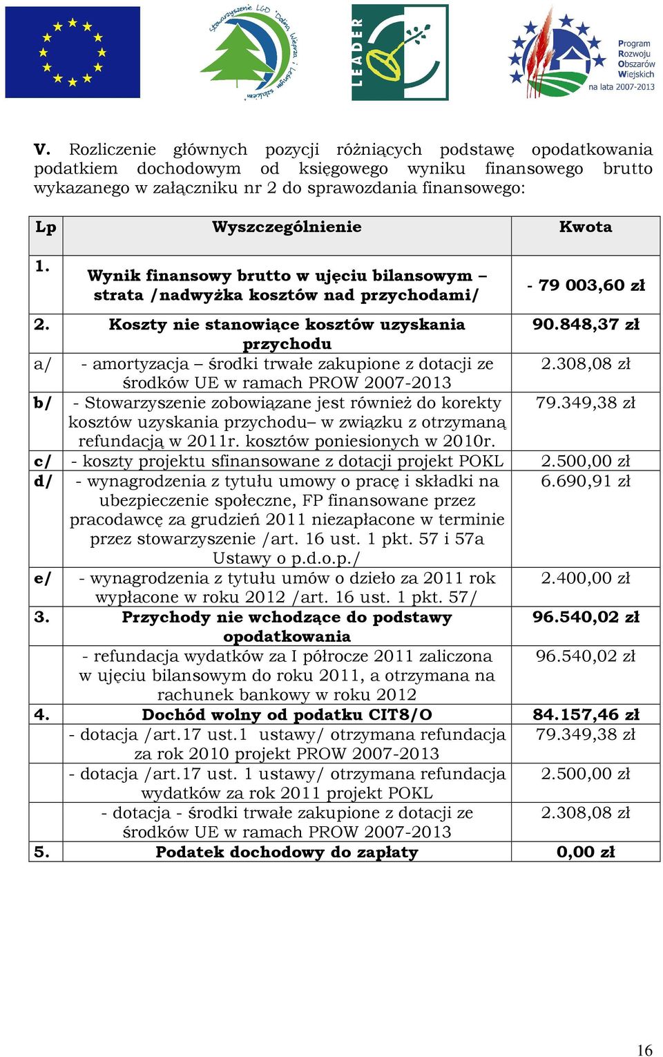 848,37 zł przychodu a/ - amortyzacja środki trwałe zakupione z dotacji ze 2.308,08 zł środków UE w ramach PROW 2007-2013 b/ - Stowarzyszenie zobowiązane jest również do korekty 79.