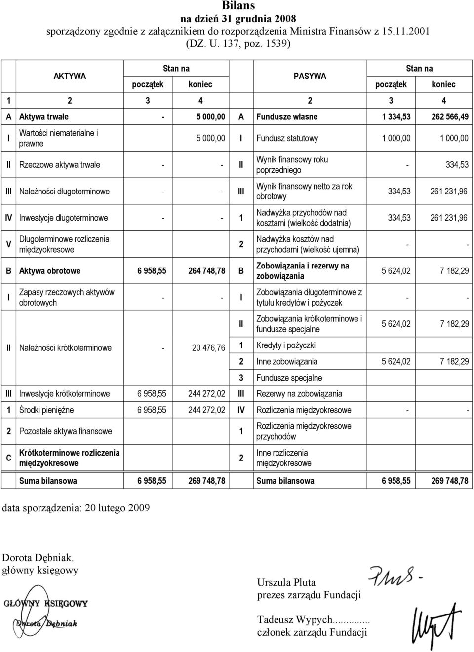 trwałe - - II III Należności długoterminowe - - III IV Inwestycje długoterminowe - - 1 V Długoterminowe rozliczenia międzyokresowe B Aktywa obrotowe 6 958,55 264 748,78 B I Zapasy rzeczowych aktywów