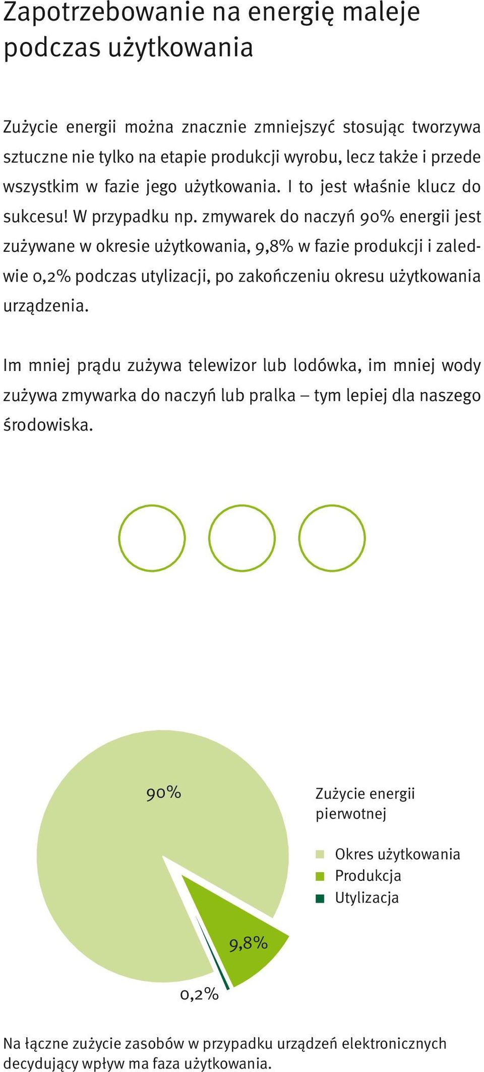 zmywarek do naczyń 90% energii jest zużywane w okresie użytkowania, 9,8% w fazie produkcji i zaledwie 0,2% podczas utylizacji, po zakończeniu okresu użytkowania urządzenia.