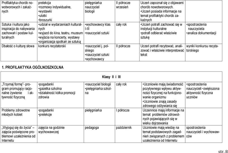 słowa konkurs recytatorski nauczyciel j. polskiego nauczyciel sztuki 1. PROFILAKTYKA OGÓLNOSZKOLNA II półrocze wrzesień II półrocze Uczeń zapoznał się z objawami chorób nowotworowych.