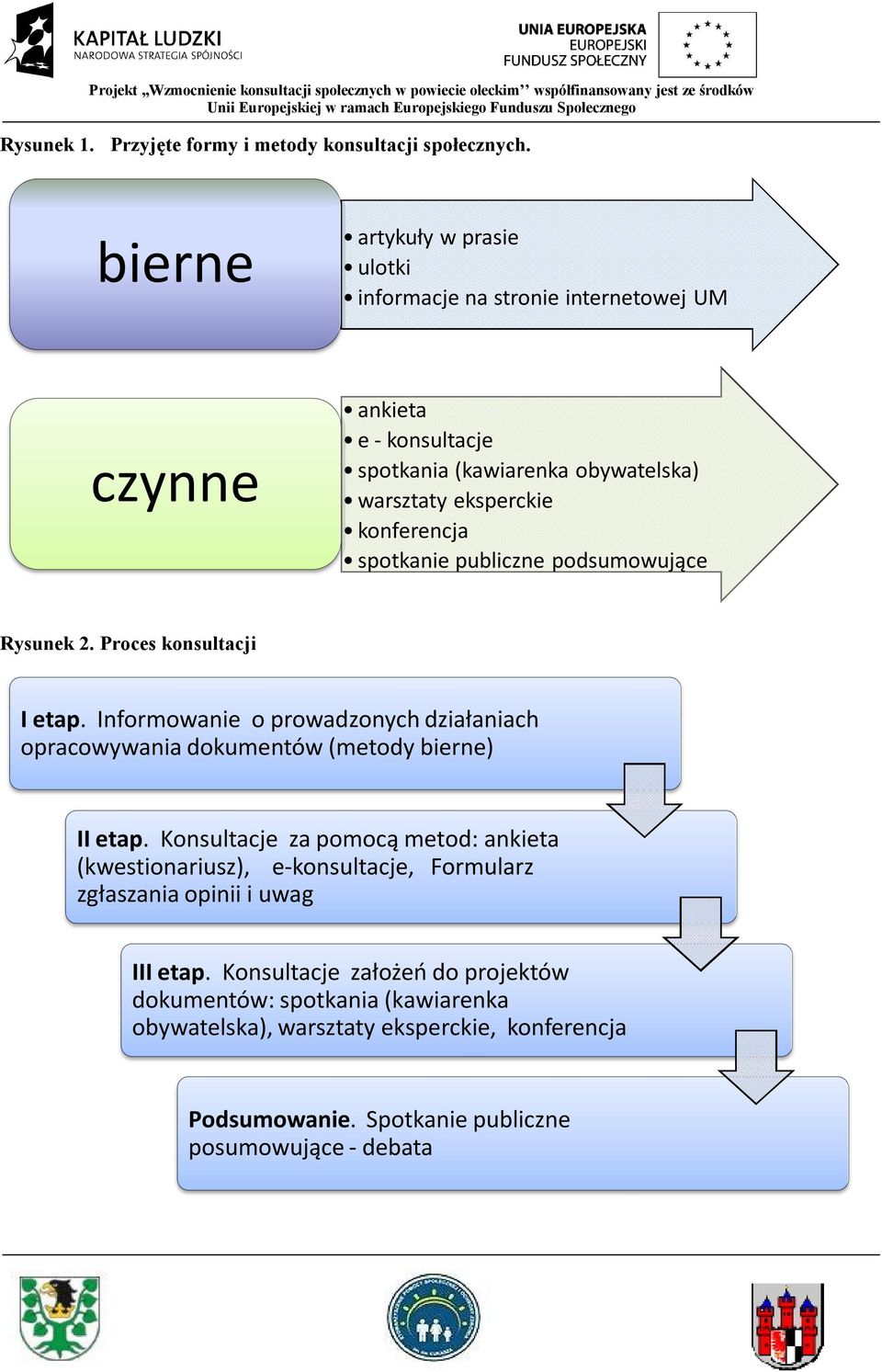 podsumowujące Rysunek 2. Proces konsultacji I etap. Informowanie o prowadzonych działaniach opracowywania dokumentów (metody bierne) II etap.