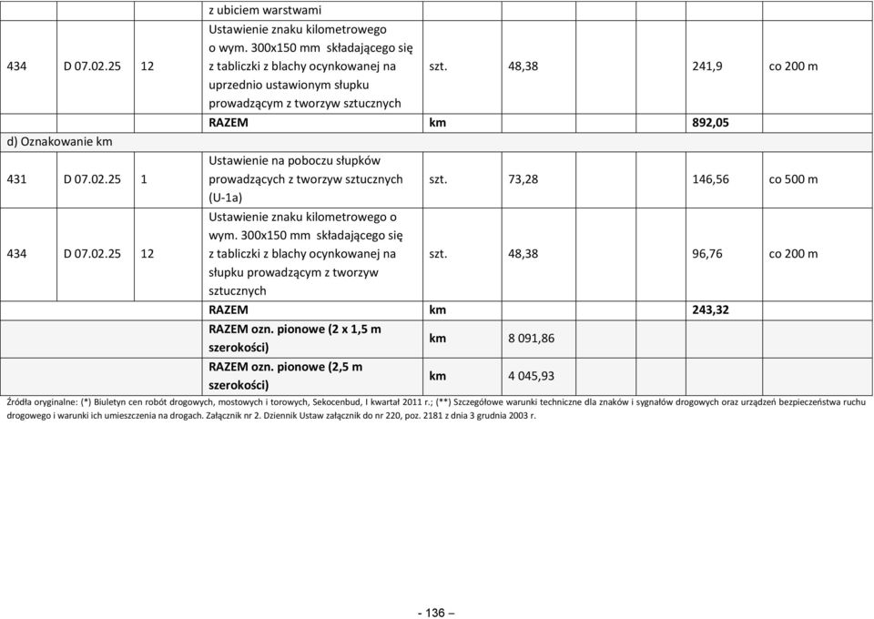 48,38 241,9 co 200 m RAZEM km 892,05 Ustawienie na poboczu słupków prowadzących z tworzyw sztucznych (U-1a) Ustawienie znaku kilometrowego o wym.