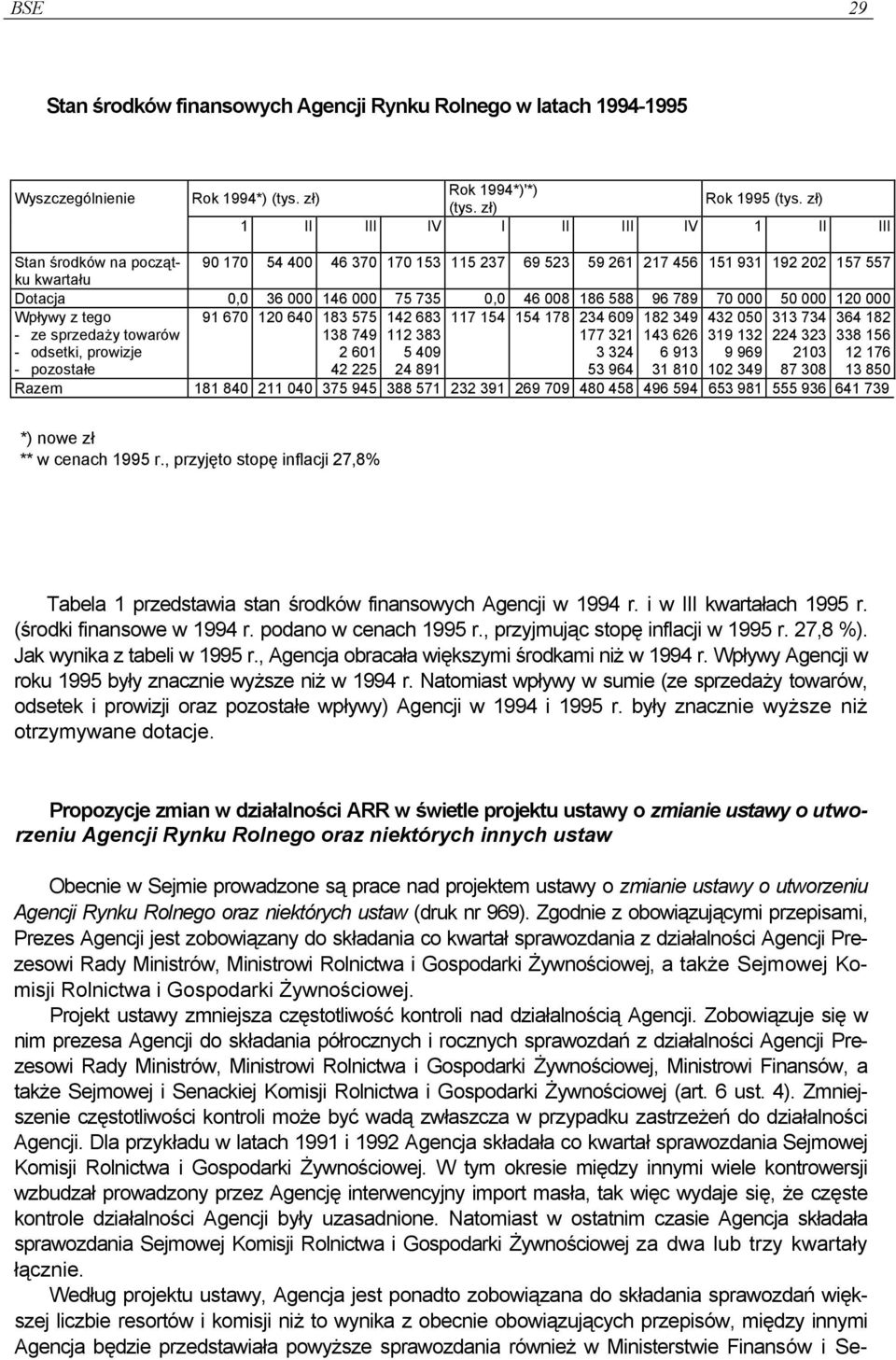 186 588 96 789 70 000 50 000 120 000 Wpływy z tego - ze sprzedaży towarów 91 670 120 640 183 575 138 749 142 683 112 383 117 154 154 178 234 609 177 321 182 349 432 050 313 734 143 626 319 132 224