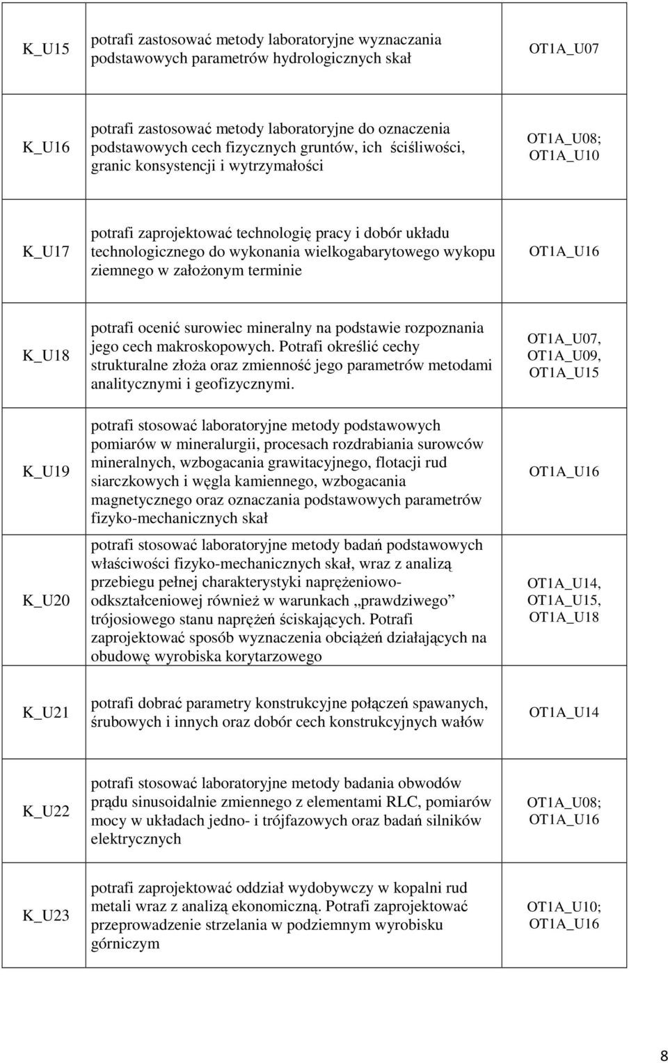 wielkogabarytowego wykopu ziemnego w założonym terminie K_U18 K_U19 K_U20 potrafi ocenić surowiec mineralny na podstawie rozpoznania jego cech makroskopowych.