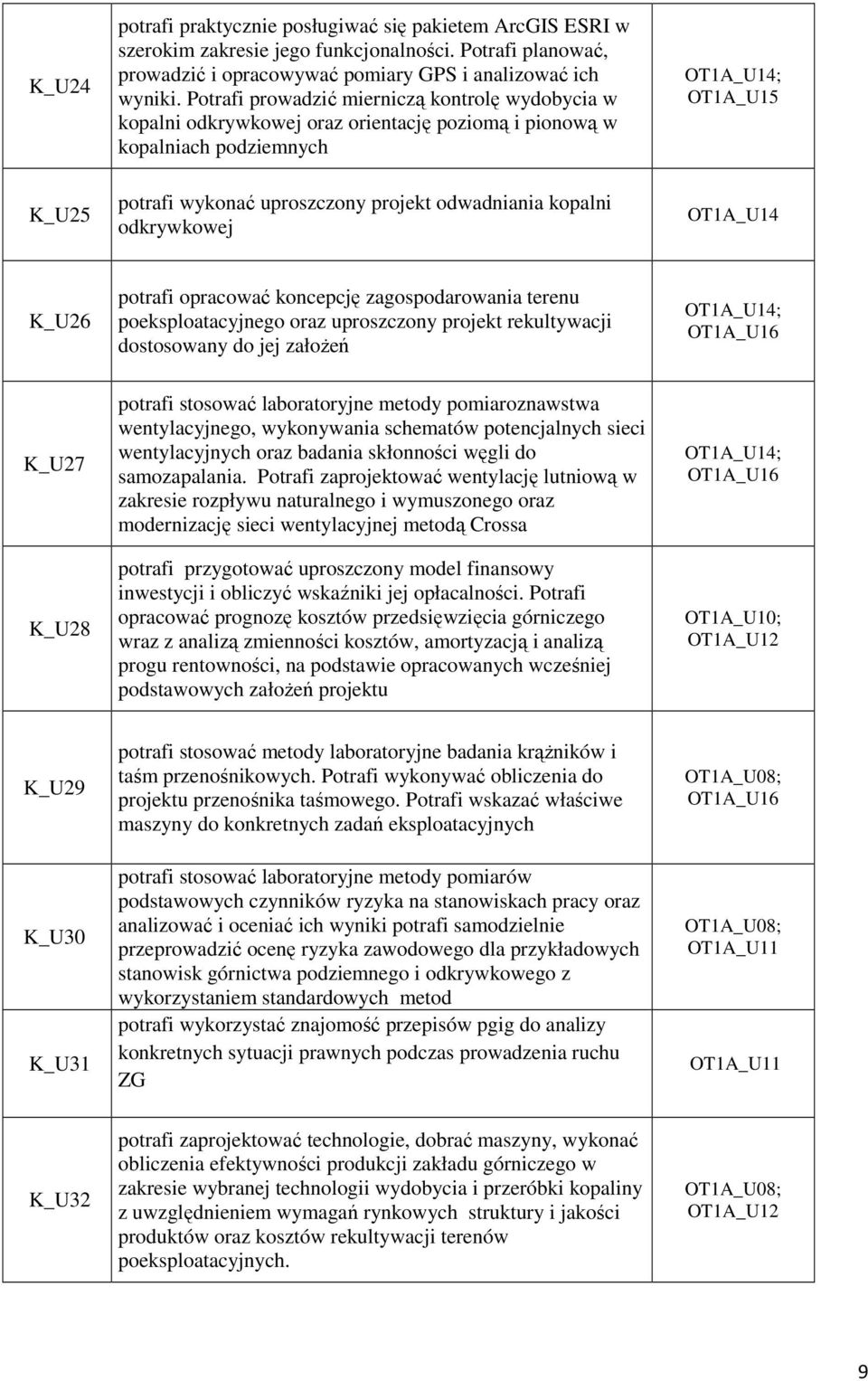 odwadniania kopalni odkrywkowej OT1A_U14 K_U26 potrafi opracować koncepcję zagospodarowania terenu poeksploatacyjnego oraz uproszczony projekt rekultywacji dostosowany do jej założeń OT1A_U14; K_U27