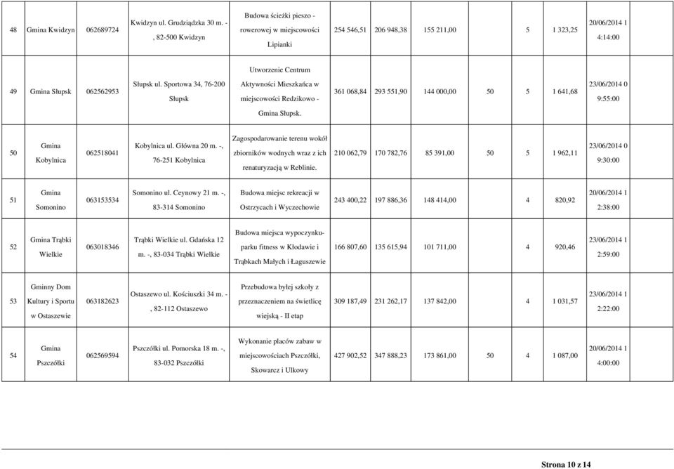 Sportowa 34, 76-200 Słupsk Aktywności Mieszkańca w miejscowości Redzikowo - 361 068,84 293 551,90 144 000,00 50 5 1 641,68 9:55:00 Słupsk. 50 Kobylnica 062518041 Kobylnica ul. Główna 20 m.