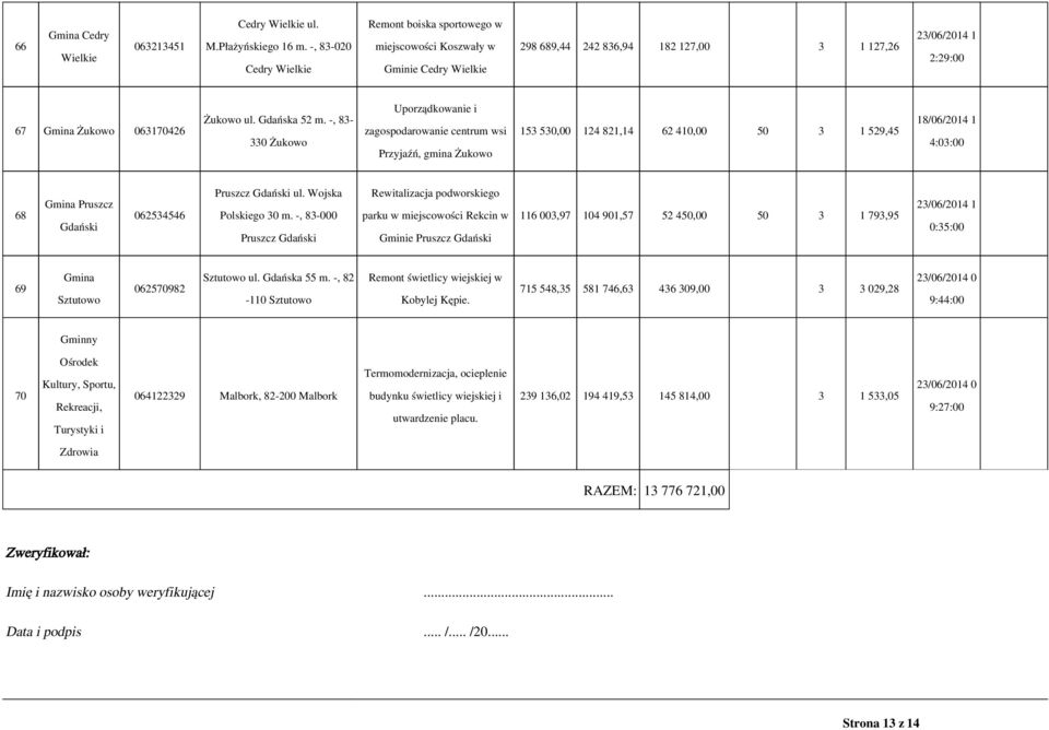 -, 83-330 Żukowo Uporządkowanie i zagospodarowanie centrum wsi Przyjaźń, gmina Żukowo 153 530,00 124 821,14 62 410,00 50 3 1 529,45 18/06/2014 1 4:03:00 68 Pruszcz Gdański 062534546 Pruszcz Gdański