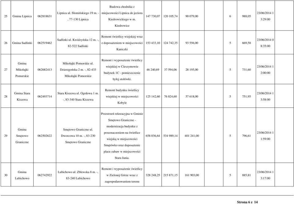 -, 82-522 Sadlinki Remont świetlicy wiejskiej wraz z doposażeniem w miejscowości Kaniczki 153 433,10 124 742,35 93 556,00 5 669,58 8:35:00 27 Mikołajki Pomorskie 062682413 Mikołajki Pomorskie ul.