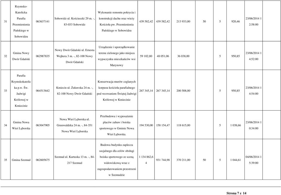 -, 82-100 Nowy Dwór Gdański Urządzenie i uporządkowanie terenu zielonego jako miejsca wypoczynku mieszkańców wsi Marynowy 59 102,80 48 051,06 36 038,00 5 950,85 4:52:00 Parafia Rzymskokatolic