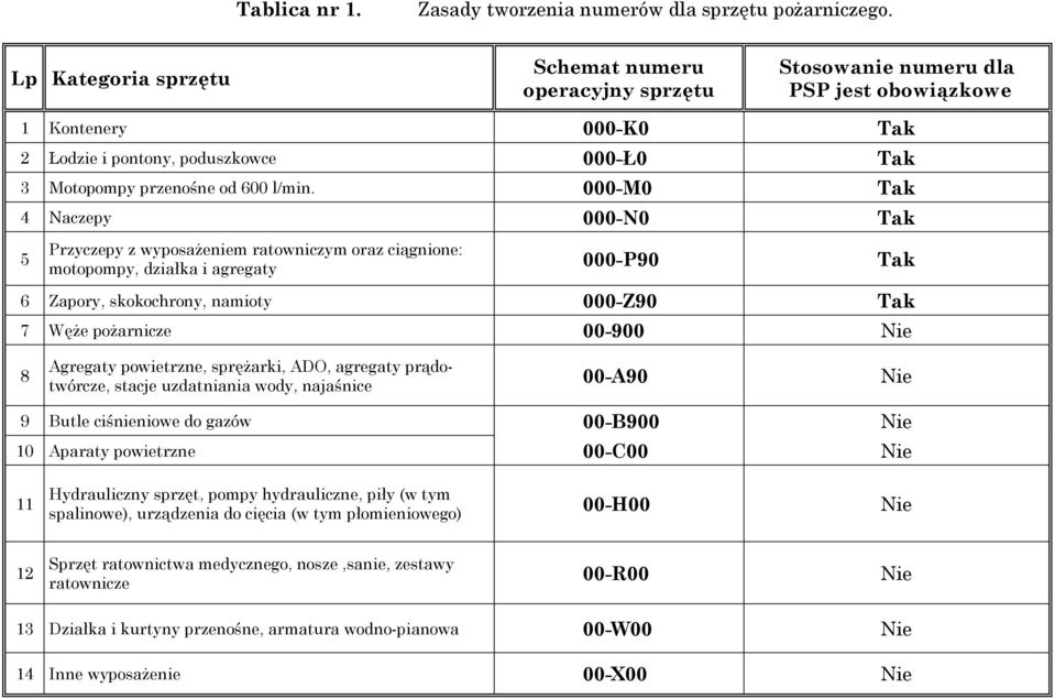 000-M0 Tak 4 Naczepy 000-N0 Tak 5 Przyczepy z wyposażeniem ratowniczym oraz ciągnione: motopompy, działka i agregaty 000-P90 Tak 6 Zapory, skokochrony, namioty 000-Z90 Tak 7 Węże pożarnicze 00-900