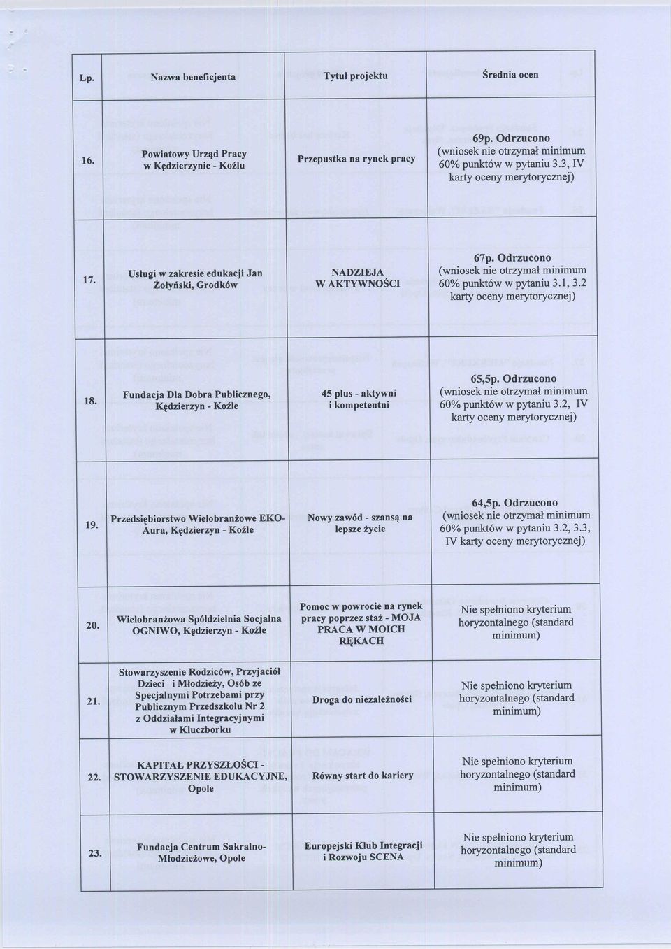 2 karty oceny merytorycznej) 18. 65,5p. Odrzucono Fundacja Dla Dobra Publicznego, 45 plus - aktywni (wniosek nie otrzymał minimum Kędzierzyn - Koźle i kompetentni 60% punktów w pytaniu 3.