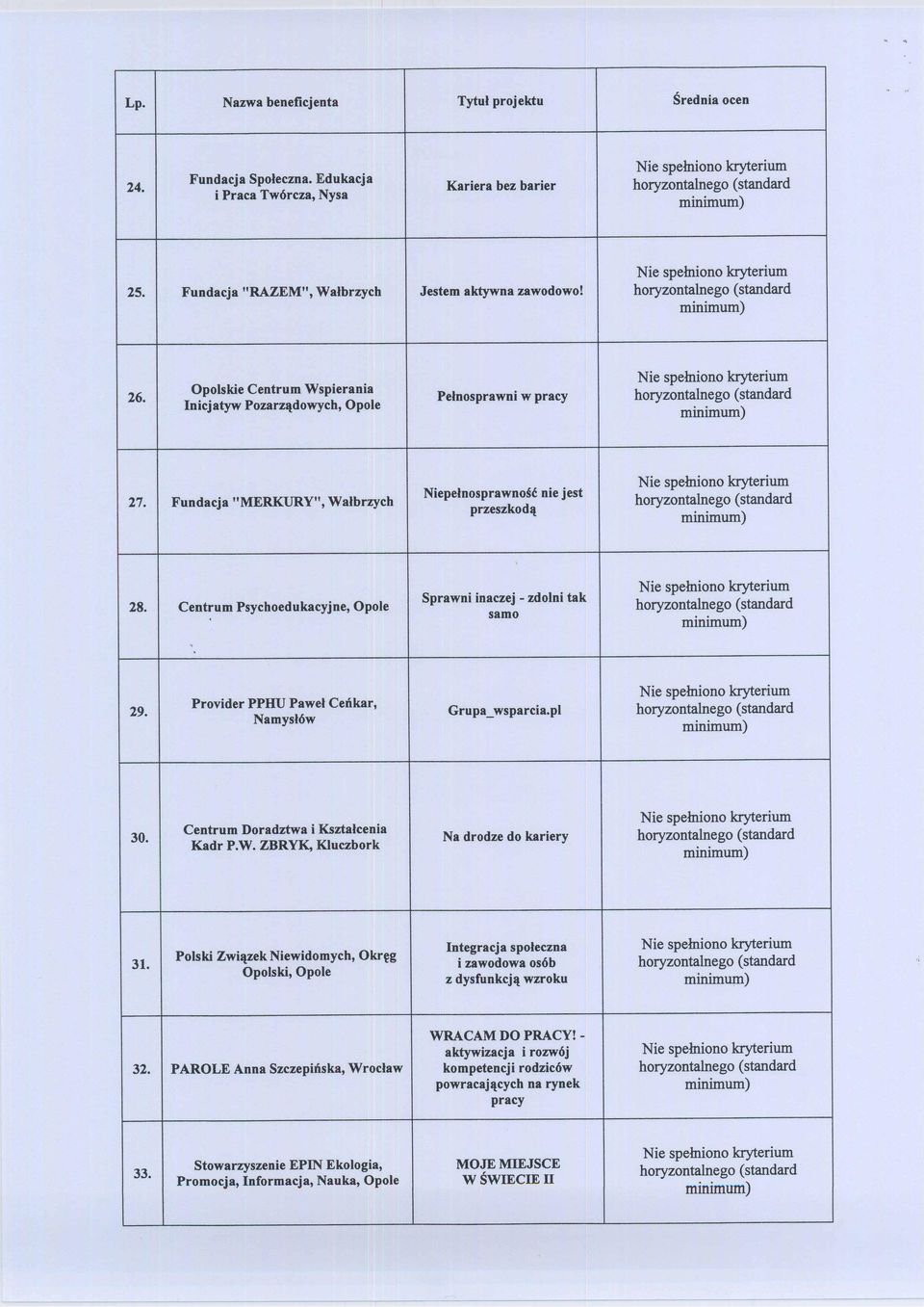 Cent~um Psychoedukacyjne, Opole Sprawni inaczej -zdolni tak samo 29. Provider PPHU Paweł Ceńkar, Namysłów Grupa_wsparcia.pl 30. Centrum Doradztwa i Kształcenia Kadr P.W.