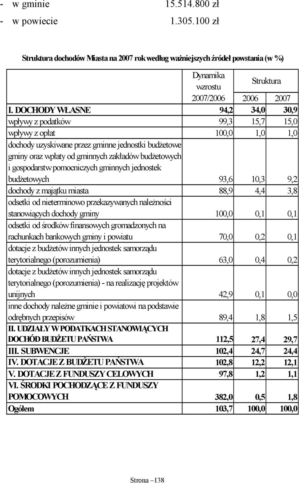 gospodarstw pomocniczych gminnych jednostek budżetowych 93,6 10,3 9,2 dochody z majątku miasta 88,9 4,4 3,8 odsetki od nieterminowo przekazywanych należności stanowiących dochody gminy 100,0 0,1 0,1