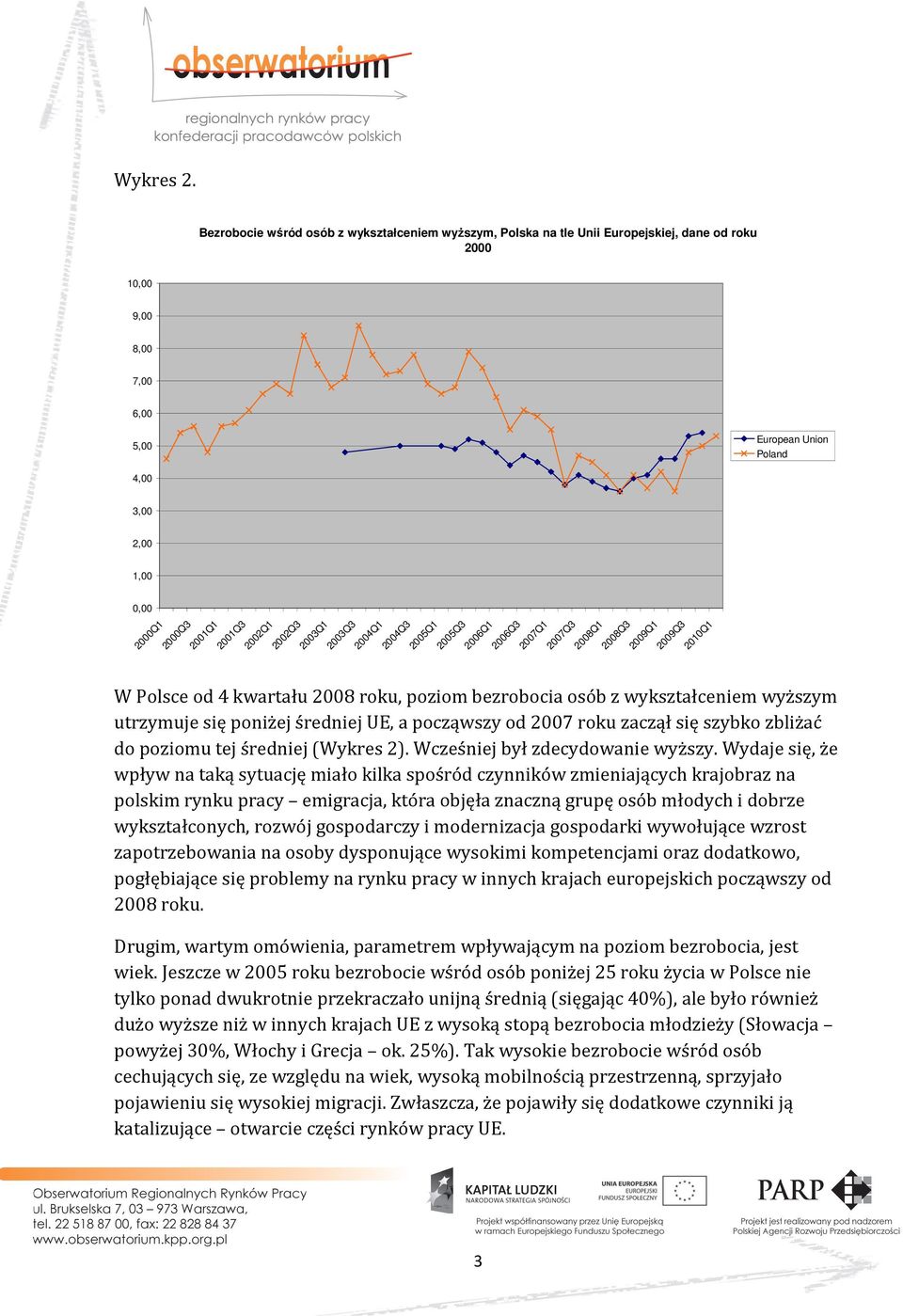 2002Q1 2002Q3 2003Q1 2003Q3 2004Q1 2004Q3 2005Q1 W Polsce od 4 kwartału 2008 roku, poziom bezrobocia osób z wykształceniem wyższym utrzymuje się poniżej średniej UE, a począwszy od 2007 roku zaczął