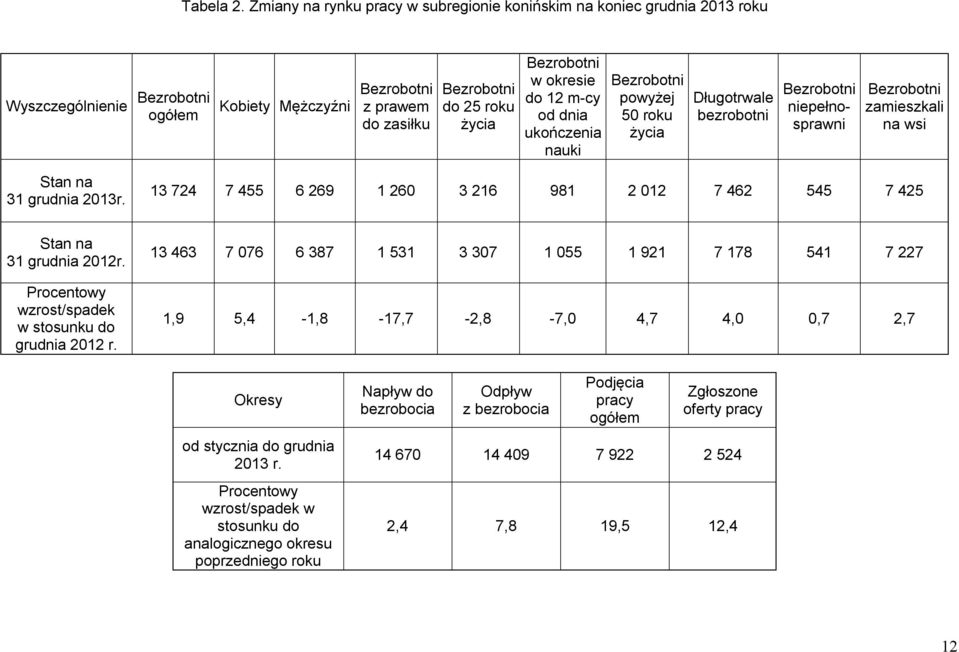 okresie do 12 m-cy od dnia ukończenia nauki Bezrobotni powyżej 50 roku życia Długotrwale bezrobotni Bezrobotni niepełnosprawni Bezrobotni zamieszkali na wsi Stan na 31 grudnia 2013r.