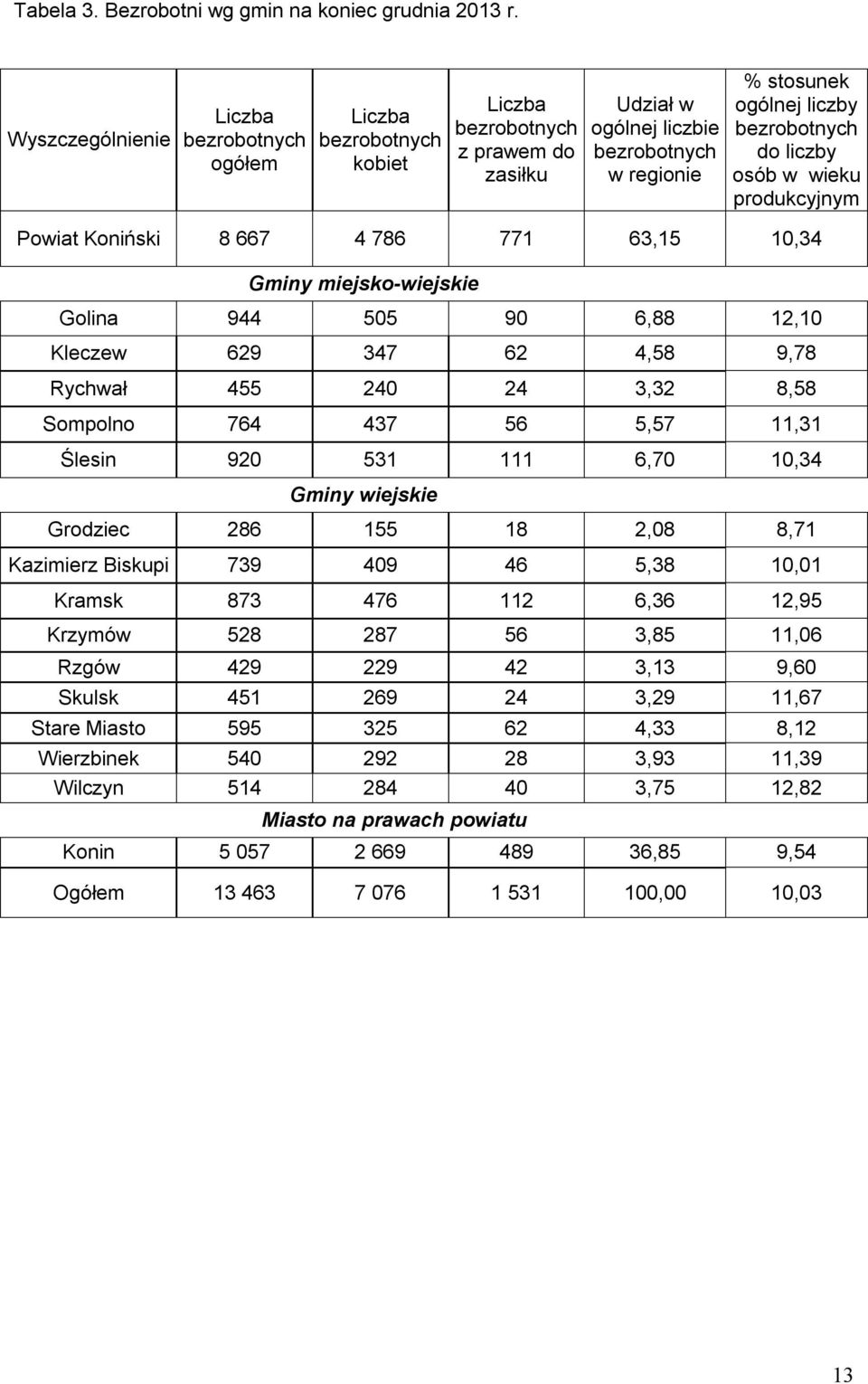 do liczby osób w wieku produkcyjnym Powiat Koniński 8 667 4 786 771 63,15 10,34 Gminy miejsko-wiejskie Golina 944 505 90 6,88 12,10 Kleczew 629 347 62 4,58 9,78 Rychwał 455 240 24 3,32 8,58 Sompolno