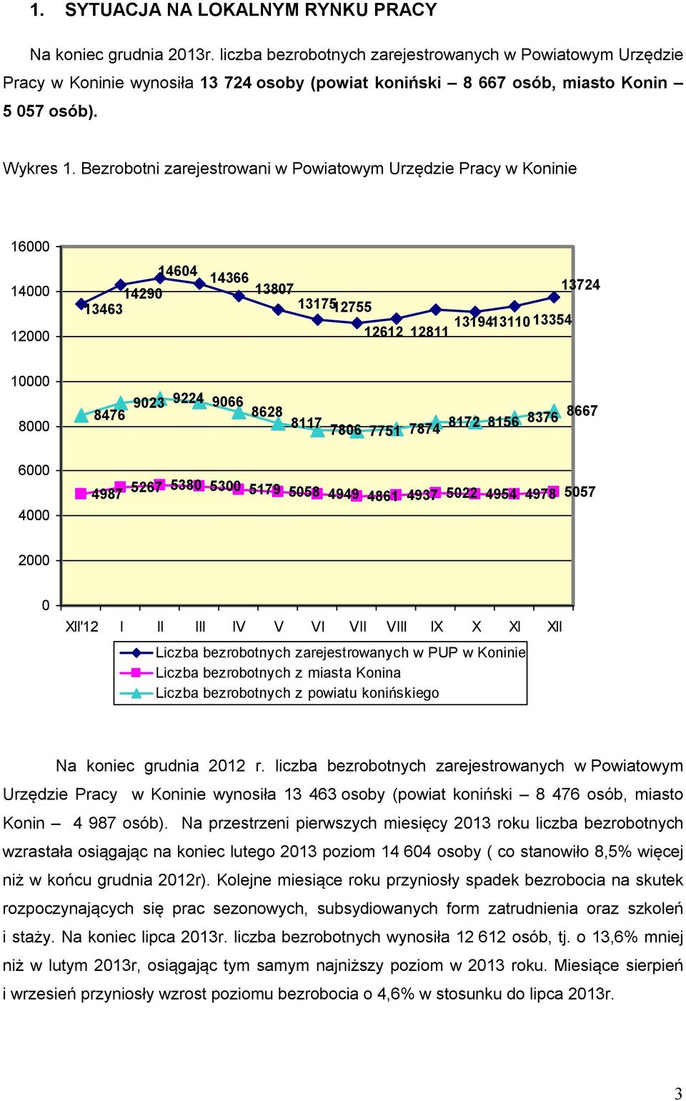 Bezrobotni zarejestrowani w Powiatowym Urzędzie Pracy w Koninie 16000 14000 12000 14290 13463 14604 14366 13807 1317512755 12612 1319413110 13354 12811 13724 10000 8000 8476 9023 9224 9066 8628 8117