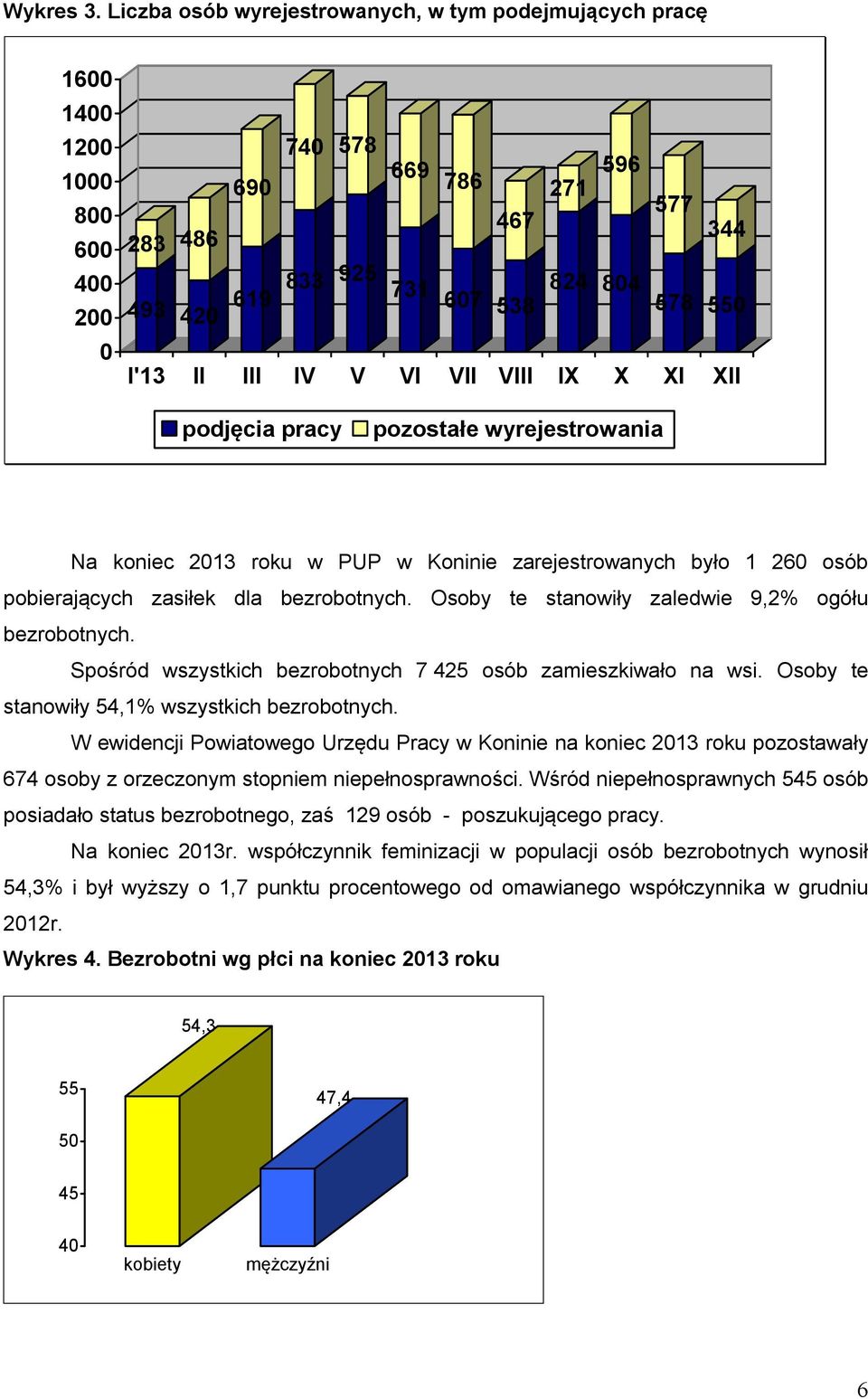 III IV V VI VII VIII IX X XI XII podjęcia pracy pozostałe wyrejestrowania Na koniec 2013 roku w PUP w Koninie zarejestrowanych było 1 260 osób pobierających zasiłek dla bezrobotnych.