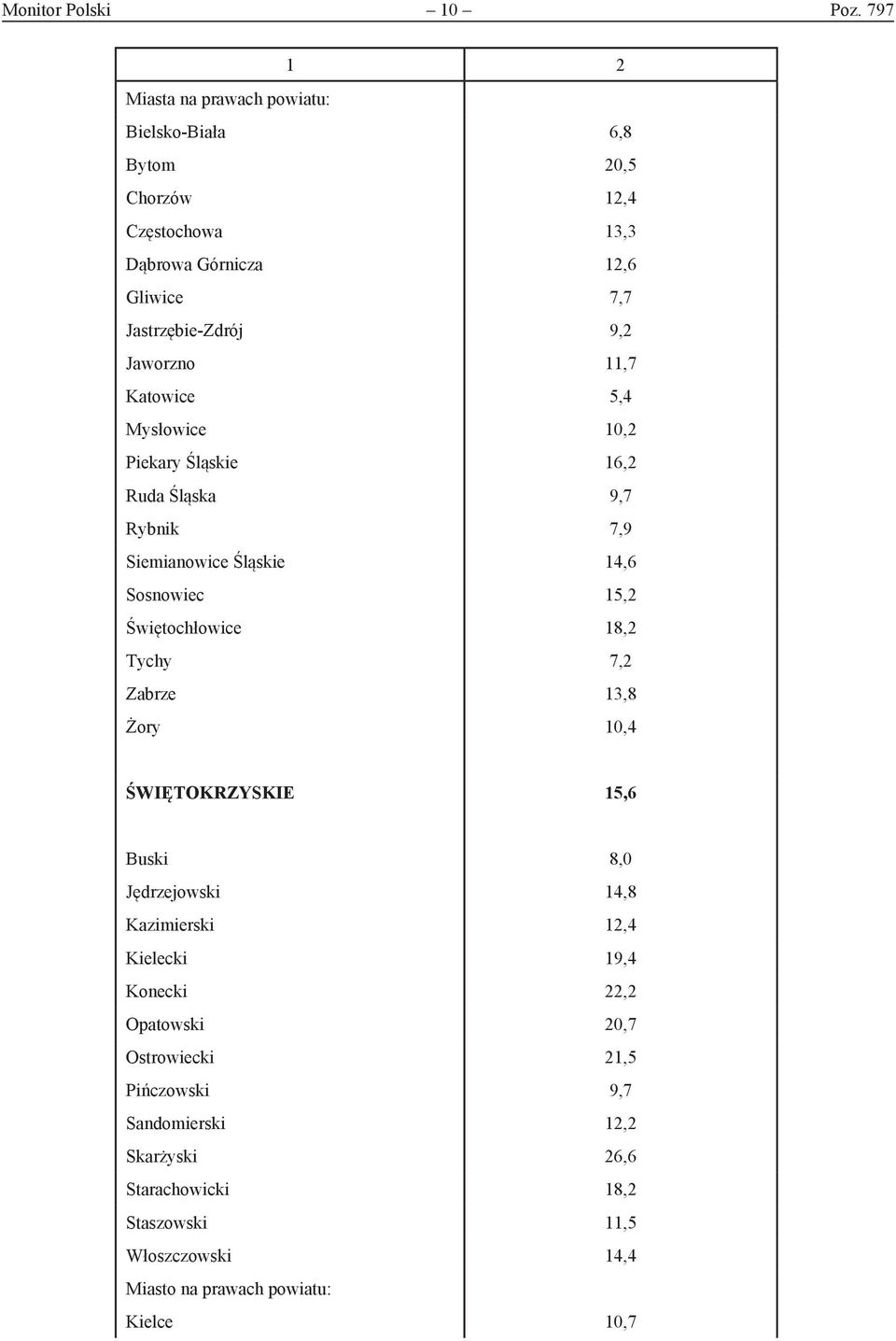 Mysłowice 10,2 Piekary Śląskie 16,2 Ruda Śląska 9,7 Rybnik 7,9 Siemianowice Śląskie 14,6 Sosnowiec 15,2 Świętochłowice 18,2 Tychy 7,2 Zabrze 13,8