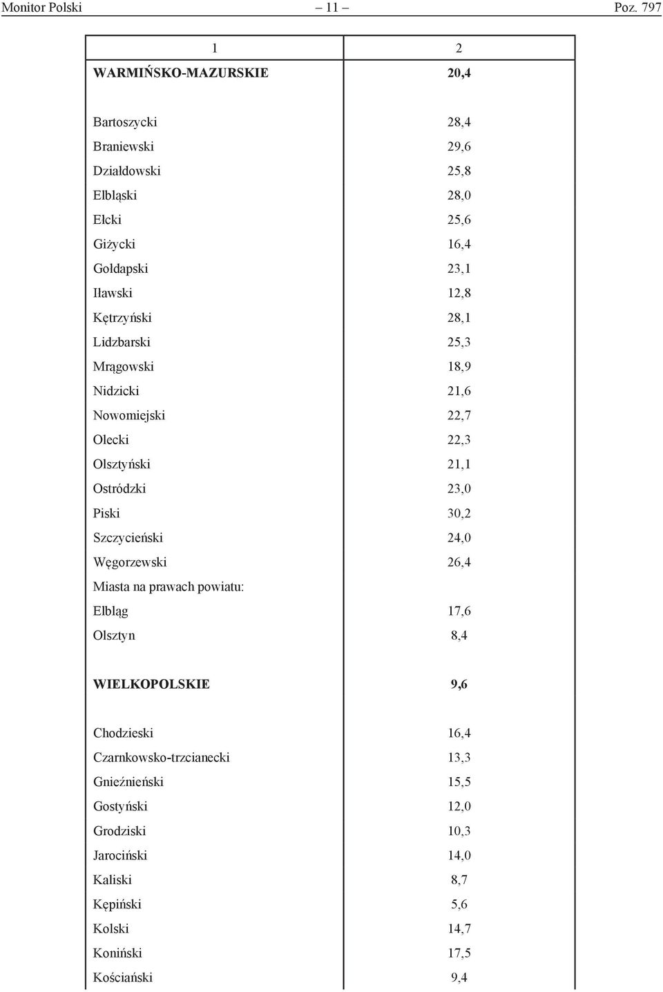 Iławski 12,8 Kętrzyński 28,1 Lidzbarski 25,3 Mrągowski 18,9 Nidzicki 21,6 Nowomiejski 22,7 Olecki 22,3 Olsztyński 21,1 Ostródzki 23,0