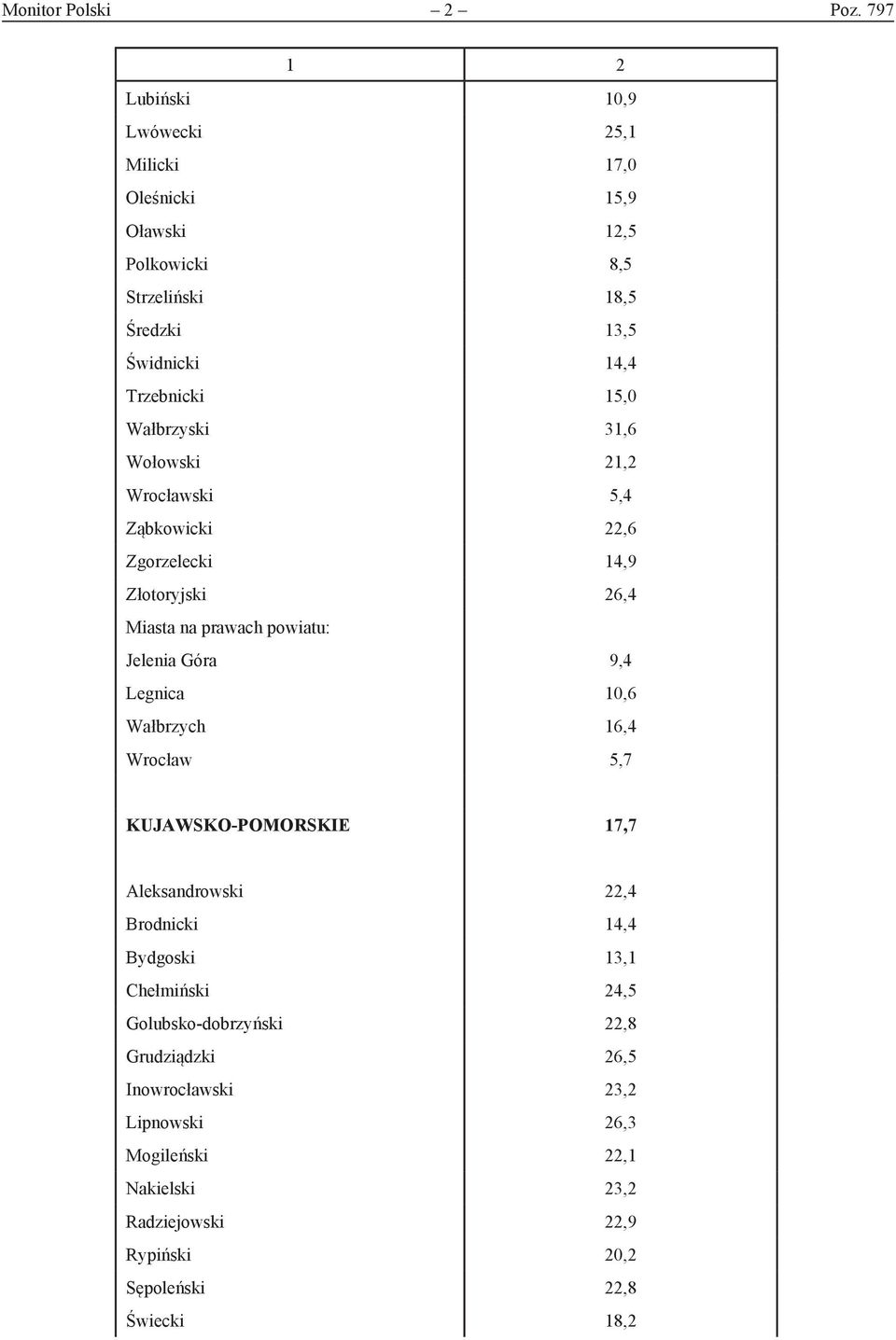 15,0 Wałbrzyski 31,6 Wołowski 21,2 Wrocławski 5,4 Ząbkowicki 22,6 Zgorzelecki 14,9 Złotoryjski 26,4 Jelenia Góra 9,4 Legnica 10,6 Wałbrzych 16,4