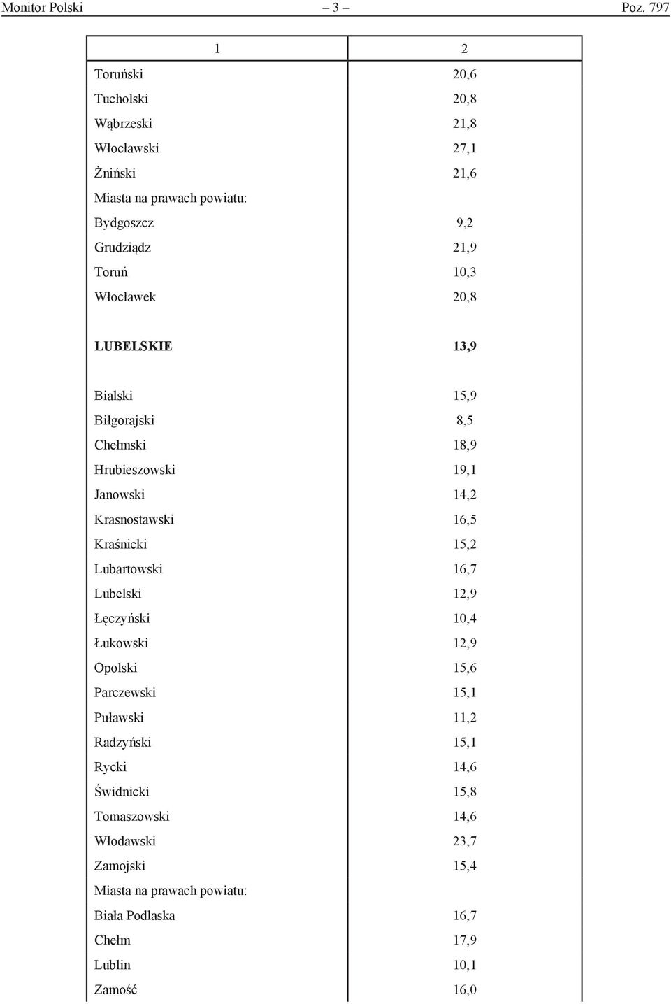 20,8 LUBELSKIE 13,9 Bialski 15,9 Biłgorajski 8,5 Chełmski 18,9 Hrubieszowski 19,1 Janowski 14,2 Krasnostawski 16,5 Kraśnicki 15,2