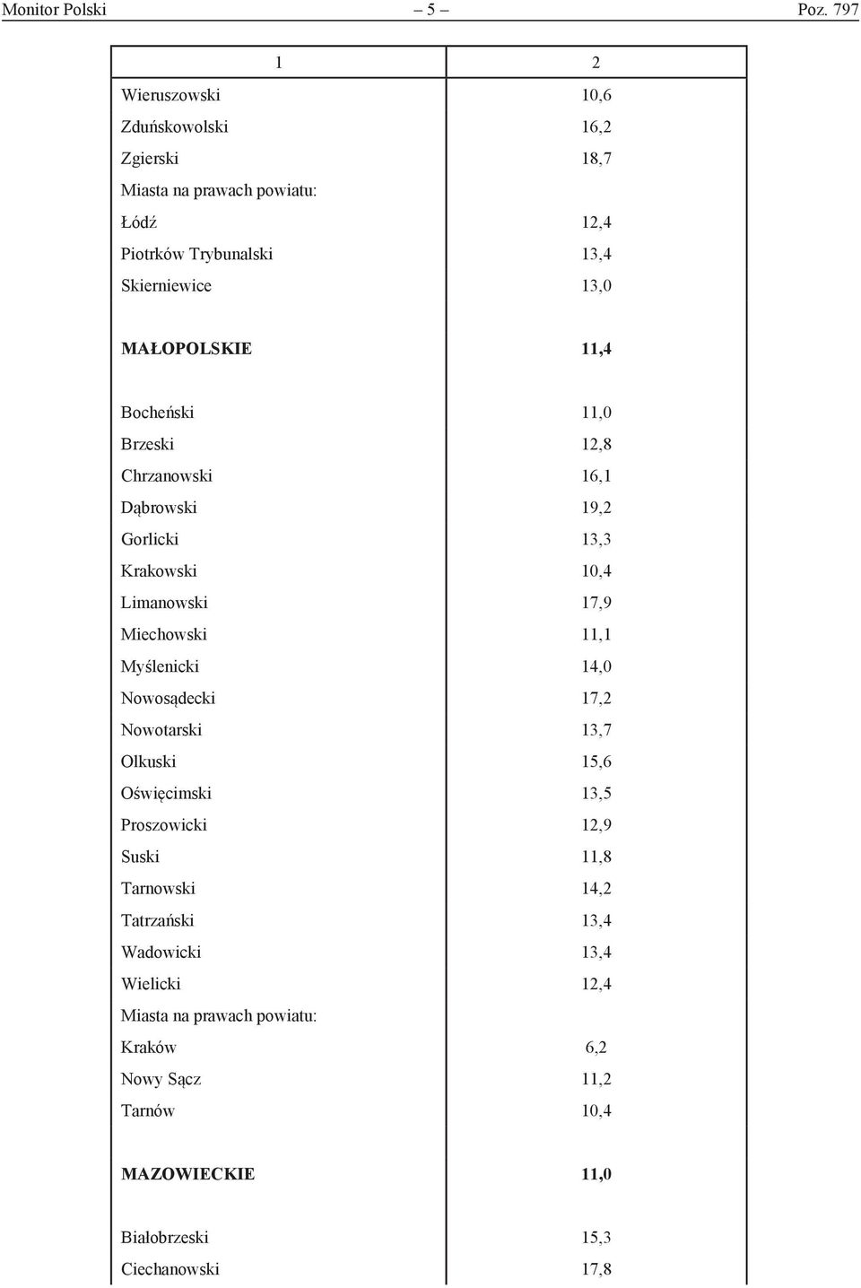 Bocheński 11,0 Brzeski 12,8 Chrzanowski 16,1 Dąbrowski 19,2 Gorlicki 13,3 Krakowski 10,4 Limanowski 17,9 Miechowski 11,1 Myślenicki
