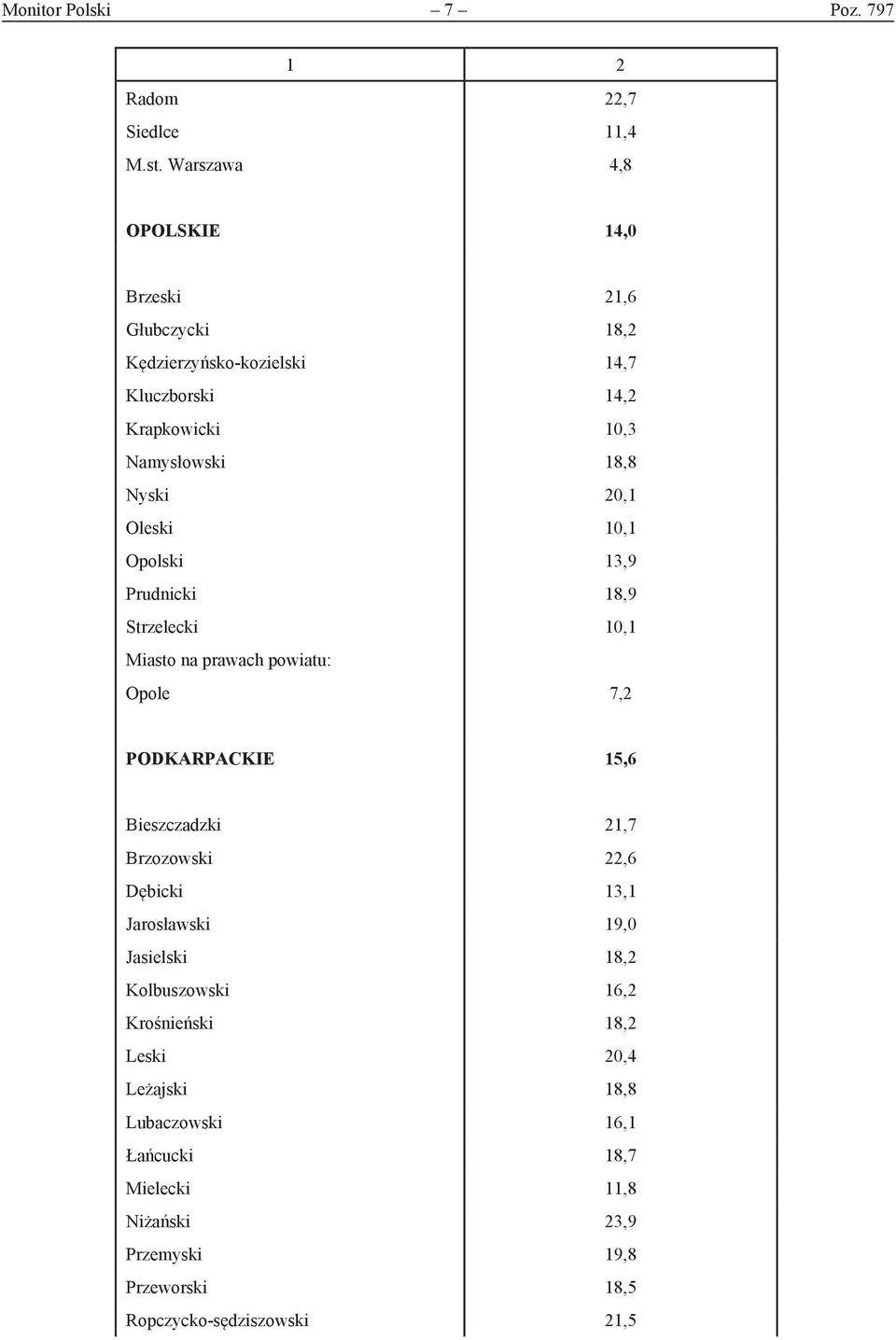 20,1 Oleski 10,1 Opolski 13,9 Prudnicki 18,9 Strzelecki 10,1 Miasto na prawach powiatu: Opole 7,2 PODKARPACKIE 15,6 Bieszczadzki 21,7