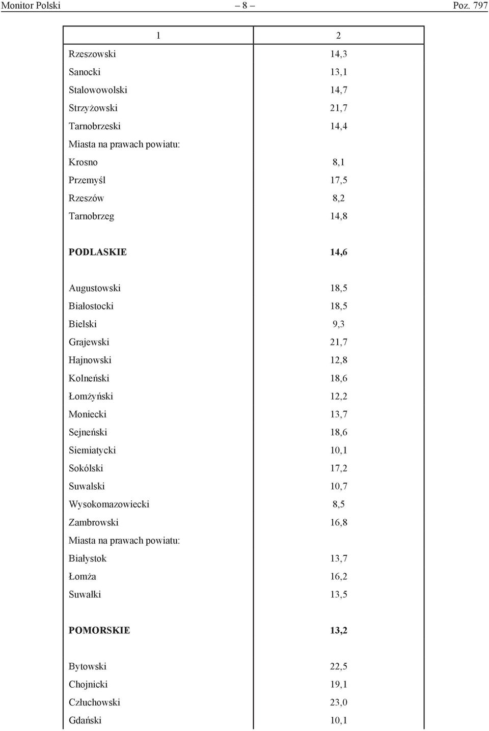 Tarnobrzeg 14,8 PODLASKIE 14,6 Augustowski 18,5 Białostocki 18,5 Bielski 9,3 Grajewski 21,7 Hajnowski 12,8 Kolneński 18,6