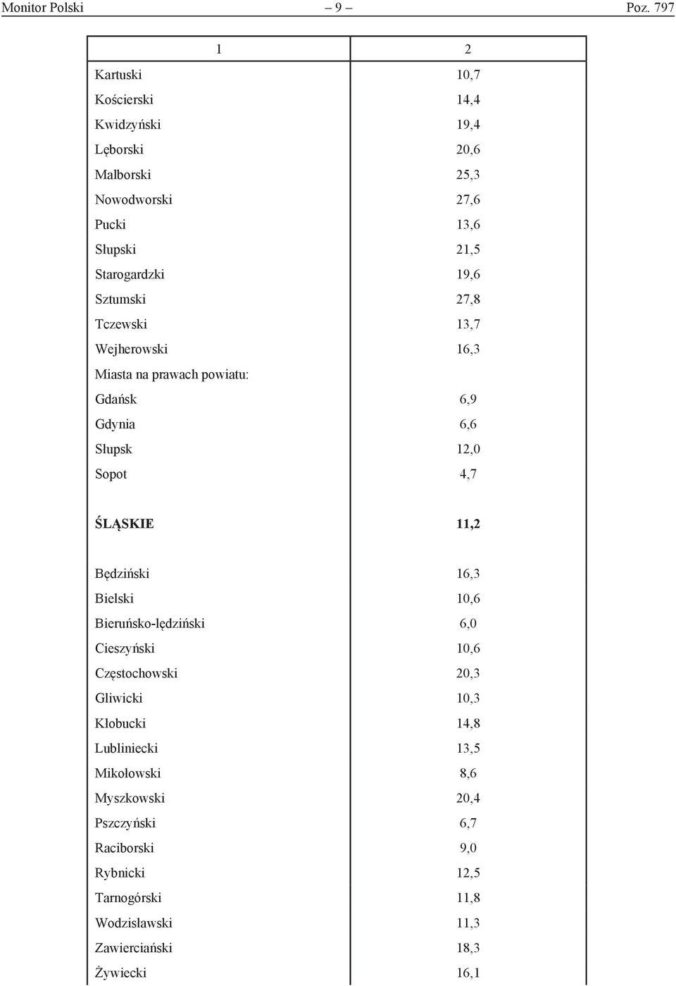 19,6 Sztumski 27,8 Tczewski 13,7 Wejherowski 16,3 Gdańsk 6,9 Gdynia 6,6 Słupsk 12,0 Sopot 4,7 ŚLĄSKIE 11,2 Będziński 16,3 Bielski