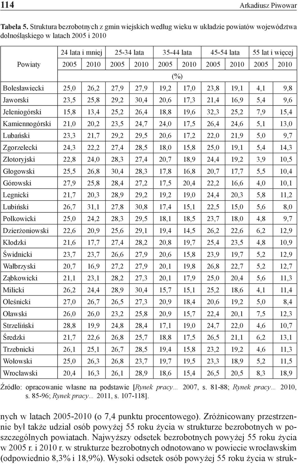 2010 2005 2010 2005 2010 2005 2010 2005 2010 Bolesławiecki 25,0 26,2 27,9 27,9 19,2 17,0 23,8 19,1 4,1 9,8 Jaworski 23,5 25,8 29,2 30,4 20,6 17,3 21,4 16,9 5,4 9,6 Jeleniogórski 15,8 13,4 25,2 26,4