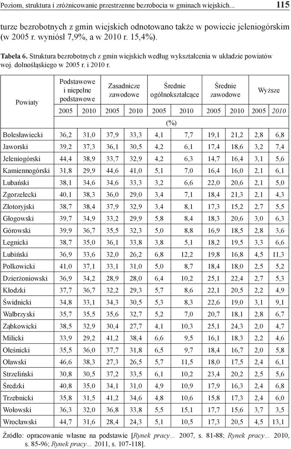 Powiaty Podstawowe i niepełne podstawowe Zasadnicze zawodowe Średnie ogólnokształcące Średnie zawodowe Wyższe 2005 2010 2005 2010 2005 2010 2005 2010 2005 2010 Bolesławiecki 36,2 31,0 37,9 33,3 4,1