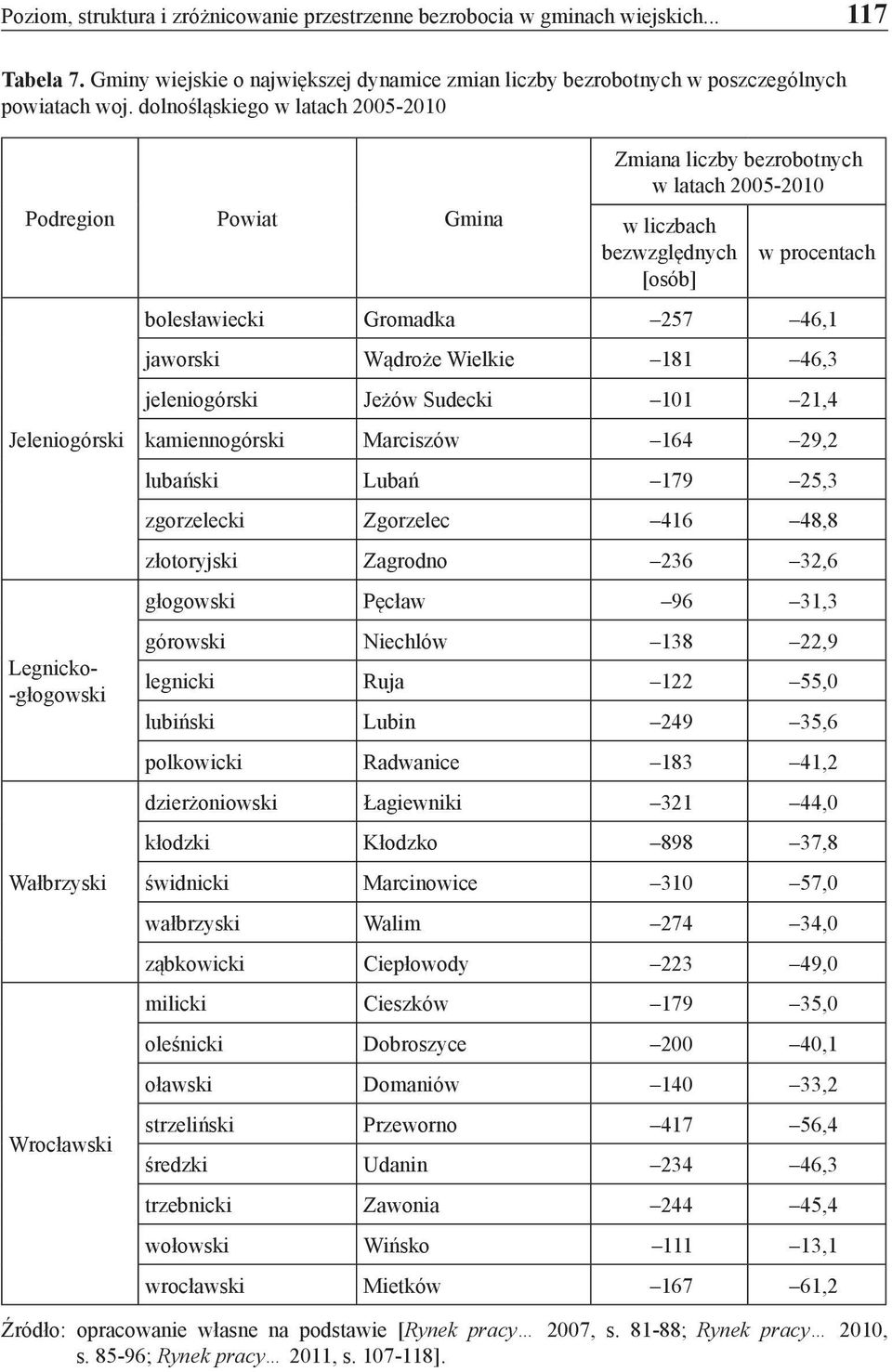 procentach bolesławiecki Gromadka 257 46,1 jaworski Wądroże Wielkie 181 46,3 jeleniogórski Jeżów Sudecki 101 21,4 kamiennogórski Marciszów 164 29,2 lubański Lubań 179 25,3 zgorzelecki Zgorzelec 416