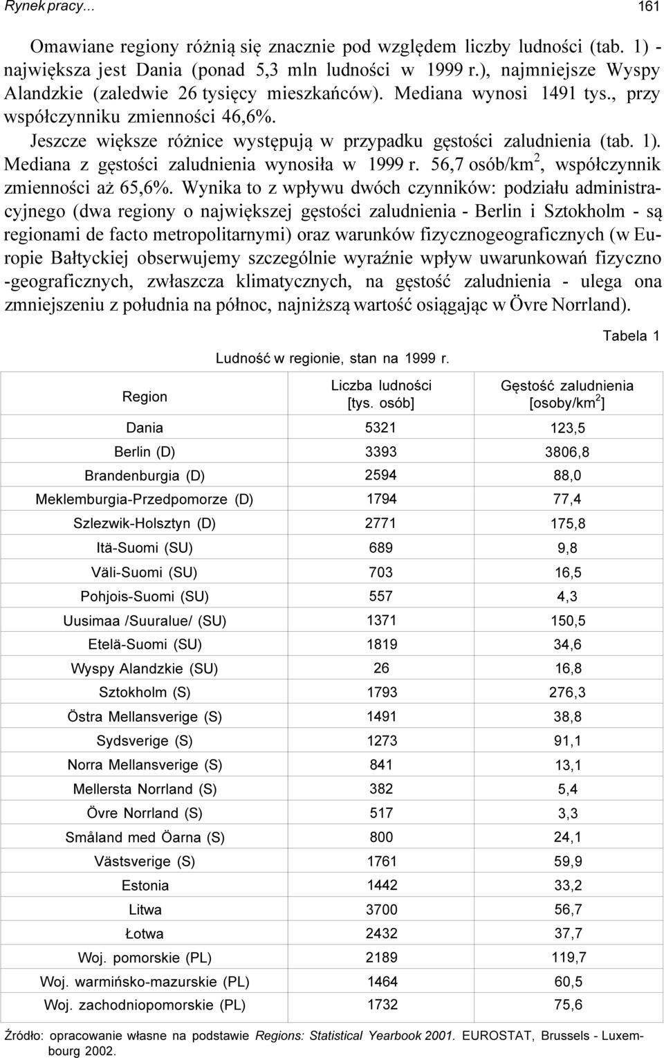 Jeszcze większe różnice występują w przypadku gęstości zaludnienia (tab. 1). Mediana z gęstości zaludnienia wynosiła w 1999 r. 56,7 osób/km 2, współczynnik zmienności aż 65,6%.