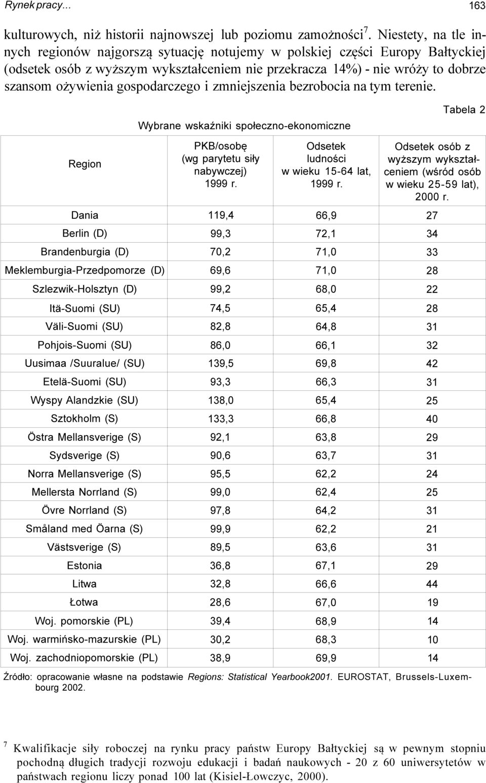 gospodarczego i zmniejszenia bezrobocia na tym terenie. Wybrane wskaźniki społeczno-ekonomiczne Tabela 2 Region PKB/osobę (wg parytetu siły nabywczej) 1999 r.