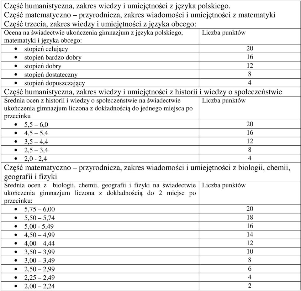polskiego, Liczba punktów matematyki i języka obcego: stopień celujący 20 stopień bardzo dobry 16 stopień dobry 12 stopień dostateczny 8 stopień dopuszczający 4 Część humanistyczna, zakres wiedzy i