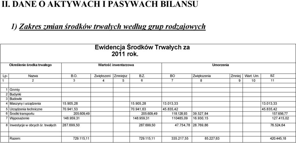 BZ 1 2 3 4 5 6 7 8 9 10 11 1 Gnmiy 2 Budynki 3 Budowle 4 Maszyny i urządzenia 15.905,28 15.905,28 13.013,33 13.013,33 5 Urządzenia techniczne 70.941,53 70.941,63 45.835,42 45.