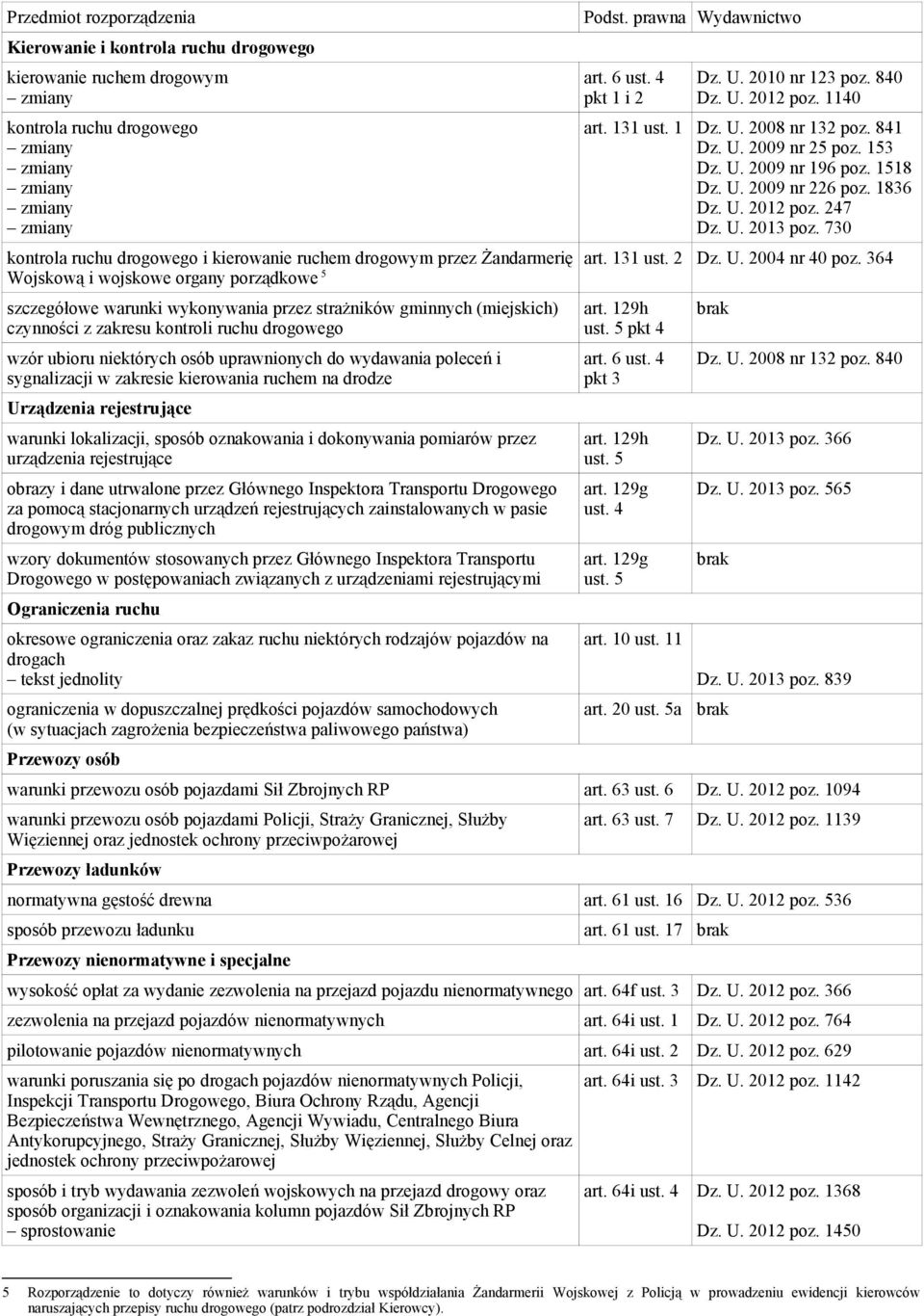 730 kontrola ruchu drogowego i kierowanie ruchem drogowym przez Żandarmerię art. 131 ust. 2 Dz. U. 2004 nr 40 poz.